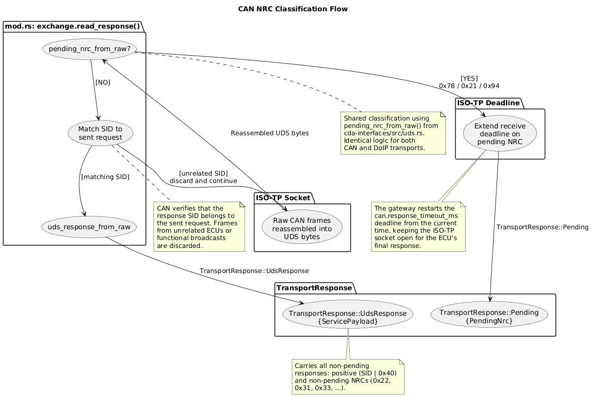 @startuml
skinparam backgroundColor #FFFFFF
skinparam componentStyle rectangle

title "CAN NRC Classification Flow"

package "ISO-TP Socket" as ISOTP {
  (Raw CAN frames\nreassembled into\nUDS bytes) as Raw
}

package "mod.rs: exchange.read_response()" as ReadResp {
  (pending_nrc_from_raw?) as NrcCheck
  (Match SID to\nsent request) as SidMatch
  (uds_response_from_raw) as FinalWrap
}

package "TransportResponse" as RespPkg {
  (TransportResponse::Pending\n{PendingNrc}) as Pending
  (TransportResponse::UdsResponse\n{ServicePayload}) as Final
}

package "ISO-TP Deadline" as Deadline {
  (Extend receive\ndeadline on\npending NRC) as Extend
}

Raw --> NrcCheck : Reassembled UDS bytes

NrcCheck --> Extend : [YES]\n0x78 / 0x21 / 0x94
NrcCheck --> SidMatch : [NO]

Extend --> Pending : TransportResponse::Pending
SidMatch --> FinalWrap : [matching SID]
SidMatch --> Raw : [unrelated SID]\ndiscard and continue

FinalWrap --> Final : TransportResponse::UdsResponse

note bottom of NrcCheck
    Shared classification using
    pending_nrc_from_raw() from
    cda-interfaces/src/uds.rs.
    Identical logic for both
    CAN and DoIP transports.
end note

note bottom of SidMatch
    CAN verifies that the
    response SID belongs to
    the sent request. Frames
    from unrelated ECUs or
    functional broadcasts
    are discarded.
end note

note bottom of Extend
    The gateway restarts the
    can.response_timeout_ms
    deadline from the current
    time, keeping the ISO-TP
    socket open for the ECU's
    final response.
end note

note bottom of Final
    Carries all non-pending
    responses: positive (SID | 0x40)
    and non-pending NRCs (0x22,
    0x31, 0x33, ...).
end note
@enduml