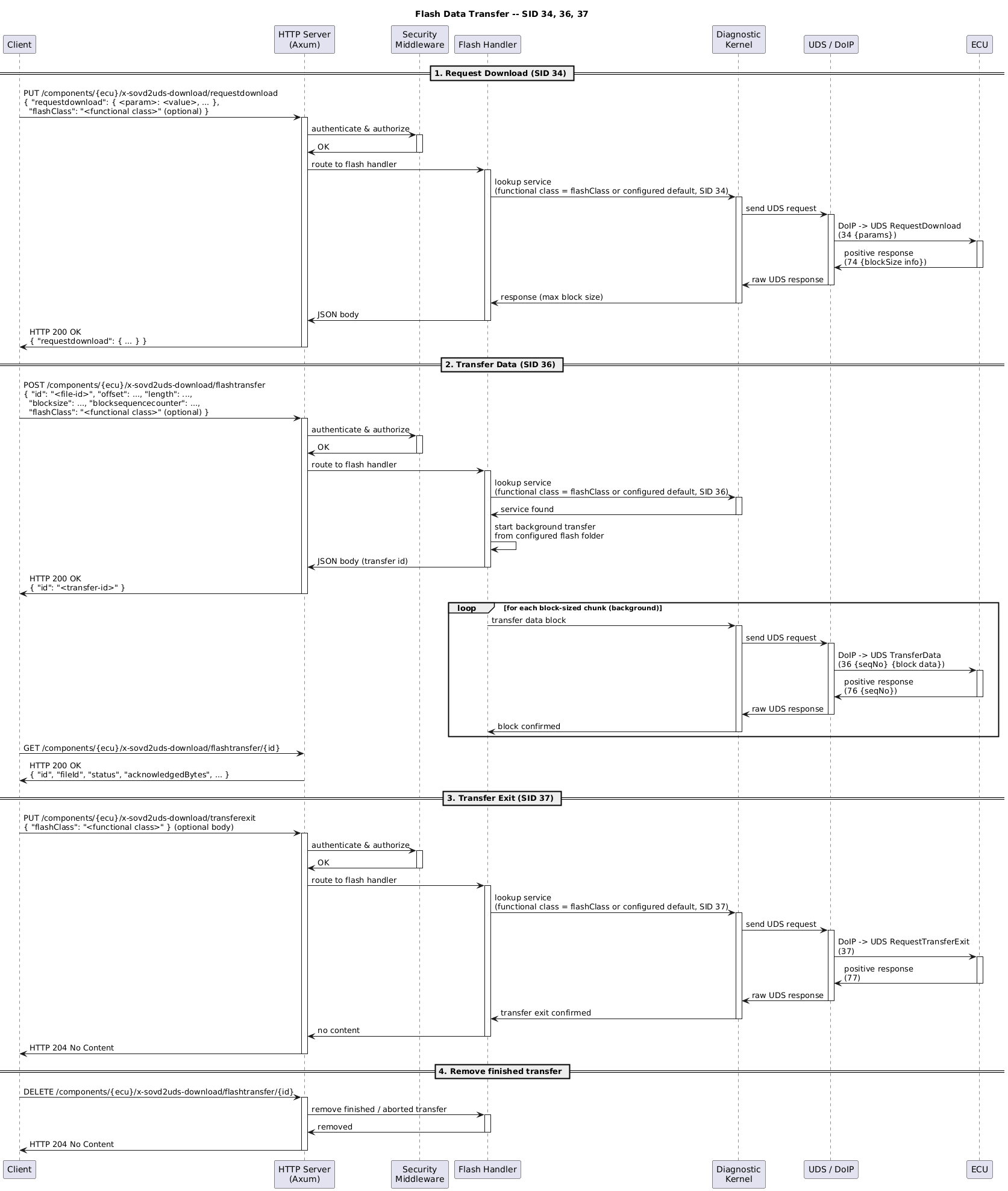 ' SPDX-FileCopyrightText: 2026 Copyright (c) Contributors to the Eclipse Foundation
'
' See the NOTICE file(s) distributed with this work for additional
' information regarding copyright ownership.
'
' This program and the accompanying materials are made available under the
' terms of the Apache License Version 2.0 which is available at
' https://www.apache.org/licenses/LICENSE-2.0
'
' SPDX-License-Identifier: Apache-2.0

@startuml
title Flash Data Transfer -- SID 34, 36, 37

participant Client
participant "HTTP Server\n(Axum)" as HTTP
participant "Security\nMiddleware" as SEC
participant "Flash Handler" as HANDLER
participant "Diagnostic\nKernel" as DIAG
participant "UDS / DoIP" as COMM
participant ECU

== 1. Request Download (SID 34) ==

Client -> HTTP : PUT /components/{ecu}/x-sovd2uds-download/requestdownload\n{ "requestdownload": { <param>: <value>, ... },\n  "flashClass": "<functional class>" (optional) }
activate HTTP

HTTP -> SEC : authenticate & authorize
activate SEC
SEC -> HTTP : OK
deactivate SEC

HTTP -> HANDLER : route to flash handler
activate HANDLER

HANDLER -> DIAG : lookup service\n(functional class = flashClass or configured default, SID 34)
activate DIAG
DIAG -> COMM : send UDS request
activate COMM
COMM -> ECU : DoIP -> UDS RequestDownload\n(34 {params})
activate ECU
ECU -> COMM : positive response\n(74 {blockSize info})
deactivate ECU
COMM -> DIAG : raw UDS response
deactivate COMM
DIAG -> HANDLER : response (max block size)
deactivate DIAG

HANDLER -> HTTP : JSON body
deactivate HANDLER
HTTP -> Client : HTTP 200 OK\n{ "requestdownload": { ... } }
deactivate HTTP

== 2. Transfer Data (SID 36) ==

Client -> HTTP : POST /components/{ecu}/x-sovd2uds-download/flashtransfer\n{ "id": "<file-id>", "offset": ..., "length": ...,\n  "blocksize": ..., "blocksequencecounter": ...,\n  "flashClass": "<functional class>" (optional) }
activate HTTP

HTTP -> SEC : authenticate & authorize
activate SEC
SEC -> HTTP : OK
deactivate SEC

HTTP -> HANDLER : route to flash handler
activate HANDLER

HANDLER -> DIAG : lookup service\n(functional class = flashClass or configured default, SID 36)
activate DIAG
DIAG -> HANDLER : service found
deactivate DIAG

HANDLER -> HANDLER : start background transfer\nfrom configured flash folder
HANDLER -> HTTP : JSON body (transfer id)
deactivate HANDLER
HTTP -> Client : HTTP 200 OK\n{ "id": "<transfer-id>" }
deactivate HTTP

loop for each block-sized chunk (background)
    HANDLER -> DIAG : transfer data block
    activate DIAG
    DIAG -> COMM : send UDS request
    activate COMM
    COMM -> ECU : DoIP -> UDS TransferData\n(36 {seqNo} {block data})
    activate ECU
    ECU -> COMM : positive response\n(76 {seqNo})
    deactivate ECU
    COMM -> DIAG : raw UDS response
    deactivate COMM
    DIAG -> HANDLER : block confirmed
    deactivate DIAG
end

Client -> HTTP : GET /components/{ecu}/x-sovd2uds-download/flashtransfer/{id}
HTTP -> Client : HTTP 200 OK\n{ "id", "fileId", "status", "acknowledgedBytes", ... }

== 3. Transfer Exit (SID 37) ==

Client -> HTTP : PUT /components/{ecu}/x-sovd2uds-download/transferexit\n{ "flashClass": "<functional class>" } (optional body)
activate HTTP

HTTP -> SEC : authenticate & authorize
activate SEC
SEC -> HTTP : OK
deactivate SEC

HTTP -> HANDLER : route to flash handler
activate HANDLER

HANDLER -> DIAG : lookup service\n(functional class = flashClass or configured default, SID 37)
activate DIAG
DIAG -> COMM : send UDS request
activate COMM
COMM -> ECU : DoIP -> UDS RequestTransferExit\n(37)
activate ECU
ECU -> COMM : positive response\n(77)
deactivate ECU
COMM -> DIAG : raw UDS response
deactivate COMM
DIAG -> HANDLER : transfer exit confirmed
deactivate DIAG

HANDLER -> HTTP : no content
deactivate HANDLER
HTTP -> Client : HTTP 204 No Content
deactivate HTTP

== 4. Remove finished transfer ==

Client -> HTTP : DELETE /components/{ecu}/x-sovd2uds-download/flashtransfer/{id}
activate HTTP
HTTP -> HANDLER : remove finished / aborted transfer
activate HANDLER
HANDLER -> HTTP : removed
deactivate HANDLER
HTTP -> Client : HTTP 204 No Content
deactivate HTTP

@enduml
