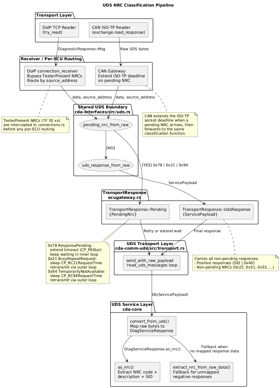 @startuml
skinparam backgroundColor #FFFFFF
skinparam componentStyle rectangle

title "UDS NRC Classification Pipeline"

package "Transport Layer" {
  [DoIP TCP Reader\n(try_read)] as DoipRead
  [CAN ISO-TP Reader\n(exchange.read_response)] as CanRead
}

package "Receiver / Per-ECU Routing" {
  [DoIP connection_receiver\nBypass TesterPresent NRCs\nRoute by source_address] as DoipRecv
  [CAN Gateway\nExtend ISO-TP deadline\non pending NRC] as CanGw
}

package "Shared UDS Boundary\ncda-interfaces/src/uds.rs" {
  (pending_nrc_from_raw) as PendingCheck
  (uds_response_from_raw) as FinalWrap
}

package "TransportResponse\necugateway.rs" {
  [TransportResponse::Pending\n{PendingNrc}] as PendingResp
  [TransportResponse::UdsResponse\n{ServicePayload}] as FinalResp
}

package "UDS Transport Layer\ncda-comm-uds/src/transport.rs" {
  [send_with_raw_payload\n'read_uds_messages loop] as UdsTransport
}

package "UDS Service Layer\ncda-core" {
  [convert_from_uds()\nMap raw bytes to\nDiagServiceResponse] as Convert
  [as_nrc()\nExtract NRC code +\ndescription + SID] as AsNrc
  [extract_nrc_from_raw_data()\nFallback for unmapped\nnegative responses] as ExtractNrc
}

DoipRead --> DoipRecv : DiagnosticResponse::Msg
CanRead --> CanGw : Raw UDS bytes

DoipRecv --> PendingCheck : data, source_address
CanGw --> PendingCheck : data, source_address

PendingCheck --> PendingResp : [YES] 0x78 / 0x21 / 0x94
PendingCheck --> FinalWrap : [NO]

FinalWrap --> FinalResp : ServicePayload

PendingResp --> UdsTransport : Retry or extend wait

FinalResp --> UdsTransport : Final response

UdsTransport --> Convert : Ok(ServicePayload)
Convert --> AsNrc : DiagServiceResponse.as_nrc()
Convert --> ExtractNrc : Fallback when\nno mapped response data

note bottom of DoipRecv
    TesterPresent NRCs (7F 3E xx)
    are intercepted in connections.rs
    before any per-ECU routing.
end note

note bottom of CanGw
    CAN extends the ISO-TP
    socket deadline when a
    pending NRC arrives, then
    forwards to the same
    classification function.
end note

note bottom of PendingResp
    0x78 ResponsePending:
      extend timeout (CP_P6Star)
      keep waiting in inner loop
    0x21 BusyRepeatRequest:
      sleep CP_RC21RequestTime
      retransmit via outer loop
    0x94 TemporarilyNotAvailable:
      sleep CP_RC94RequestTime
      retransmit via outer loop
end note

note bottom of FinalResp
    Carries all non-pending responses:
    - Positive responses (SID | 0x40)
    - Non-pending NRCs (0x22, 0x31, 0x33, ...)
end note
@enduml