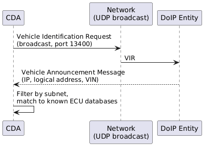 @startuml
skinparam backgroundColor #FFFFFF

participant "CDA" as CDA
participant "Network\n(UDP broadcast)" as NET
participant "DoIP Entity" as GW

CDA -> NET: Vehicle Identification Request\n(broadcast, port 13400)
NET -> GW: VIR
GW --> CDA: Vehicle Announcement Message\n(IP, logical address, VIN)
CDA -> CDA: Filter by subnet,\nmatch to known ECU databases
@enduml