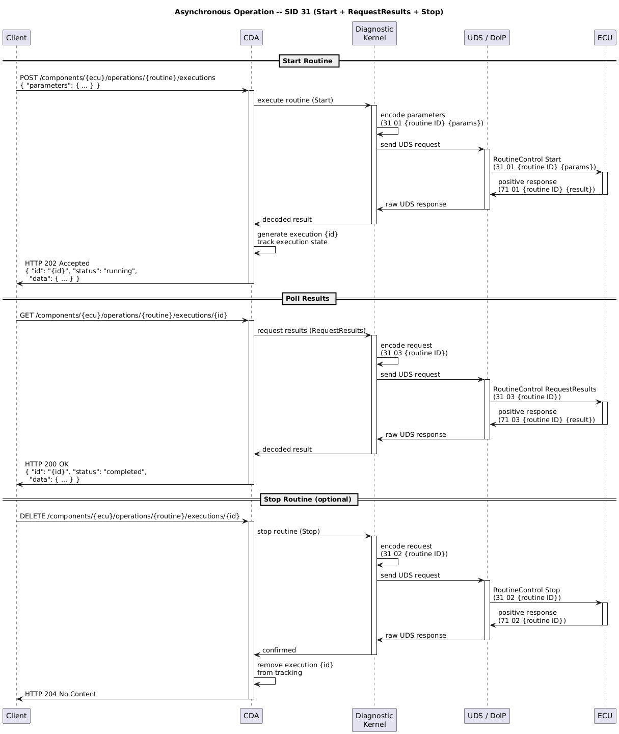 ' SPDX-FileCopyrightText: 2026 Copyright (c) Contributors to the Eclipse Foundation
'
' See the NOTICE file(s) distributed with this work for additional
' information regarding copyright ownership.
'
' This program and the accompanying materials are made available under the
' terms of the Apache License Version 2.0 which is available at
' https://www.apache.org/licenses/LICENSE-2.0
'
' SPDX-License-Identifier: Apache-2.0

@startuml
title Asynchronous Operation -- SID 31 (Start + RequestResults + Stop)

participant Client
participant CDA
participant "Diagnostic\nKernel" as DIAG
participant "UDS / DoIP" as COMM
participant ECU

!pragma teoz true

== Start Routine ==

Client -> CDA : POST /components/{ecu}/operations/{routine}/executions\n{ "parameters": { ... } }
activate CDA

CDA -> DIAG : execute routine (Start)
activate DIAG
DIAG -> DIAG : encode parameters\n(31 01 {routine ID} {params})
DIAG -> COMM : send UDS request
activate COMM
COMM -> ECU : RoutineControl Start\n(31 01 {routine ID} {params})
activate ECU
ECU -> COMM : positive response\n(71 01 {routine ID} {result})
deactivate ECU
COMM -> DIAG : raw UDS response
deactivate COMM
DIAG -> CDA : decoded result
deactivate DIAG

CDA -> CDA : generate execution {id}\ntrack execution state
CDA -> Client : HTTP 202 Accepted\n{ "id": "{id}", "status": "running",\n  "data": { ... } }
deactivate CDA

== Poll Results ==

Client -> CDA : GET /components/{ecu}/operations/{routine}/executions/{id}
activate CDA

CDA -> DIAG : request results (RequestResults)
activate DIAG
DIAG -> DIAG : encode request\n(31 03 {routine ID})
DIAG -> COMM : send UDS request
activate COMM
COMM -> ECU : RoutineControl RequestResults\n(31 03 {routine ID})
activate ECU
ECU -> COMM : positive response\n(71 03 {routine ID} {result})
deactivate ECU
COMM -> DIAG : raw UDS response
deactivate COMM
DIAG -> CDA : decoded result
deactivate DIAG

CDA -> Client : HTTP 200 OK\n{ "id": "{id}", "status": "completed",\n  "data": { ... } }
deactivate CDA

== Stop Routine (optional) ==

Client -> CDA : DELETE /components/{ecu}/operations/{routine}/executions/{id}
activate CDA

CDA -> DIAG : stop routine (Stop)
activate DIAG
DIAG -> DIAG : encode request\n(31 02 {routine ID})
DIAG -> COMM : send UDS request
activate COMM
COMM -> ECU : RoutineControl Stop\n(31 02 {routine ID})
activate ECU
ECU -> COMM : positive response\n(71 02 {routine ID})
deactivate ECU
COMM -> DIAG : raw UDS response
deactivate COMM
DIAG -> CDA : confirmed
deactivate DIAG

CDA -> CDA : remove execution {id}\nfrom tracking
CDA -> Client : HTTP 204 No Content
deactivate CDA

@enduml
