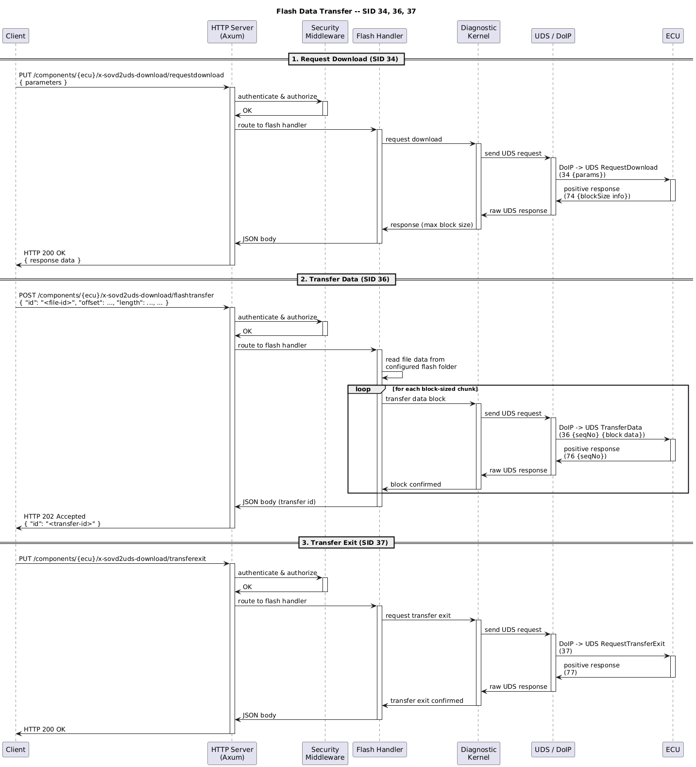 ' SPDX-FileCopyrightText: 2026 Copyright (c) Contributors to the Eclipse Foundation
'
' See the NOTICE file(s) distributed with this work for additional
' information regarding copyright ownership.
'
' This program and the accompanying materials are made available under the
' terms of the Apache License Version 2.0 which is available at
' https://www.apache.org/licenses/LICENSE-2.0
'
' SPDX-License-Identifier: Apache-2.0

@startuml
title Flash Data Transfer -- SID 34, 36, 37

participant Client
participant "HTTP Server\n(Axum)" as HTTP
participant "Security\nMiddleware" as SEC
participant "Flash Handler" as HANDLER
participant "Diagnostic\nKernel" as DIAG
participant "UDS / DoIP" as COMM
participant ECU

== 1. Request Download (SID 34) ==

Client -> HTTP : PUT /components/{ecu}/x-sovd2uds-download/requestdownload\n{ parameters }
activate HTTP

HTTP -> SEC : authenticate & authorize
activate SEC
SEC -> HTTP : OK
deactivate SEC

HTTP -> HANDLER : route to flash handler
activate HANDLER

HANDLER -> DIAG : request download
activate DIAG
DIAG -> COMM : send UDS request
activate COMM
COMM -> ECU : DoIP -> UDS RequestDownload\n(34 {params})
activate ECU
ECU -> COMM : positive response\n(74 {blockSize info})
deactivate ECU
COMM -> DIAG : raw UDS response
deactivate COMM
DIAG -> HANDLER : response (max block size)
deactivate DIAG

HANDLER -> HTTP : JSON body
deactivate HANDLER
HTTP -> Client : HTTP 200 OK\n{ response data }
deactivate HTTP

== 2. Transfer Data (SID 36) ==

Client -> HTTP : POST /components/{ecu}/x-sovd2uds-download/flashtransfer\n{ "id": "<file-id>", "offset": ..., "length": ..., ... }
activate HTTP

HTTP -> SEC : authenticate & authorize
activate SEC
SEC -> HTTP : OK
deactivate SEC

HTTP -> HANDLER : route to flash handler
activate HANDLER

HANDLER -> HANDLER : read file data from\nconfigured flash folder

loop for each block-sized chunk
    HANDLER -> DIAG : transfer data block
    activate DIAG
    DIAG -> COMM : send UDS request
    activate COMM
    COMM -> ECU : DoIP -> UDS TransferData\n(36 {seqNo} {block data})
    activate ECU
    ECU -> COMM : positive response\n(76 {seqNo})
    deactivate ECU
    COMM -> DIAG : raw UDS response
    deactivate COMM
    DIAG -> HANDLER : block confirmed
    deactivate DIAG
end

HANDLER -> HTTP : JSON body (transfer id)
deactivate HANDLER
HTTP -> Client : HTTP 202 Accepted\n{ "id": "<transfer-id>" }
deactivate HTTP

== 3. Transfer Exit (SID 37) ==

Client -> HTTP : PUT /components/{ecu}/x-sovd2uds-download/transferexit
activate HTTP

HTTP -> SEC : authenticate & authorize
activate SEC
SEC -> HTTP : OK
deactivate SEC

HTTP -> HANDLER : route to flash handler
activate HANDLER

HANDLER -> DIAG : request transfer exit
activate DIAG
DIAG -> COMM : send UDS request
activate COMM
COMM -> ECU : DoIP -> UDS RequestTransferExit\n(37)
activate ECU
ECU -> COMM : positive response\n(77)
deactivate ECU
COMM -> DIAG : raw UDS response
deactivate COMM
DIAG -> HANDLER : transfer exit confirmed
deactivate DIAG

HANDLER -> HTTP : JSON body
deactivate HANDLER
HTTP -> Client : HTTP 200 OK
deactivate HTTP

@enduml
