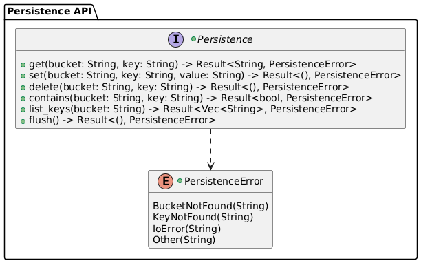 @startuml
package "Persistence API" {
    +enum PersistenceError {
        BucketNotFound(String)
        KeyNotFound(String)
        IoError(String)
        Other(String)
    }

    +interface Persistence {
        +get(bucket: String, key: String) -> Result<String, PersistenceError>
        +set(bucket: String, key: String, value: String) -> Result<(), PersistenceError>
        +delete(bucket: String, key: String) -> Result<(), PersistenceError>
        +contains(bucket: String, key: String) -> Result<bool, PersistenceError>
        +list_keys(bucket: String) -> Result<Vec<String>, PersistenceError>
        +flush() -> Result<(), PersistenceError>
    }

    Persistence ..> PersistenceError
}
@enduml