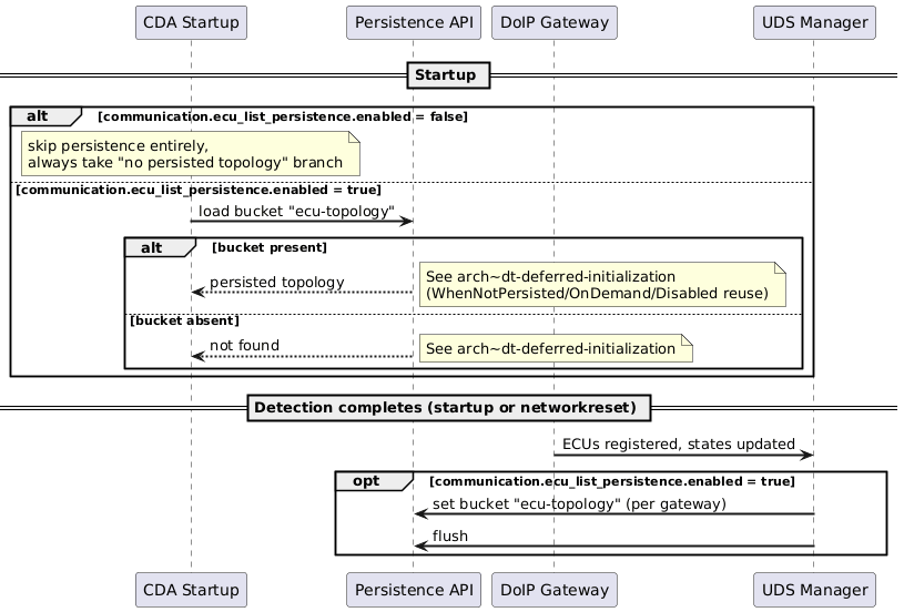@startuml
skinparam backgroundColor #FFFFFF
skinparam sequenceArrowThickness 2

participant "CDA Startup" as Startup
participant "Persistence API" as Persist
participant "DoIP Gateway" as DOIP
participant "UDS Manager" as UDS

== Startup ==
alt communication.ecu_list_persistence.enabled = false
    note over Startup: skip persistence entirely,\nalways take "no persisted topology" branch
else communication.ecu_list_persistence.enabled = true
    Startup -> Persist: load bucket "ecu-topology"
    alt bucket present
        Persist --> Startup: persisted topology
        note right: See arch~dt-deferred-initialization\n(WhenNotPersisted/OnDemand/Disabled reuse)
    else bucket absent
        Persist --> Startup: not found
        note right: See arch~dt-deferred-initialization
    end
end

== Detection completes (startup or networkreset) ==
DOIP -> UDS: ECUs registered, states updated
opt communication.ecu_list_persistence.enabled = true
    UDS -> Persist: set bucket "ecu-topology" (per gateway)
    UDS -> Persist: flush
end
@enduml