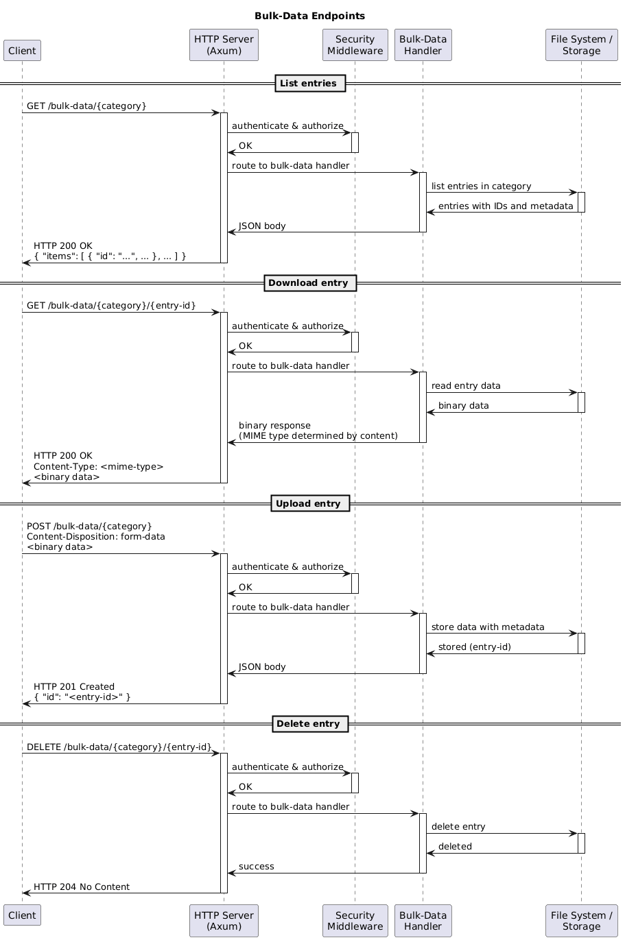 ' SPDX-FileCopyrightText: 2026 Copyright (c) Contributors to the Eclipse Foundation
'
' See the NOTICE file(s) distributed with this work for additional
' information regarding copyright ownership.
'
' This program and the accompanying materials are made available under the
' terms of the Apache License Version 2.0 which is available at
' https://www.apache.org/licenses/LICENSE-2.0
'
' SPDX-License-Identifier: Apache-2.0

@startuml
title Bulk-Data Endpoints

participant Client
participant "HTTP Server\n(Axum)" as HTTP
participant "Security\nMiddleware" as SEC
participant "Bulk-Data\nHandler" as HANDLER
participant "File System /\nStorage" as FS

== List entries ==

Client -> HTTP : GET /bulk-data/{category}
activate HTTP
HTTP -> SEC : authenticate & authorize
activate SEC
SEC -> HTTP : OK
deactivate SEC
HTTP -> HANDLER : route to bulk-data handler
activate HANDLER
HANDLER -> FS : list entries in category
activate FS
FS -> HANDLER : entries with IDs and metadata
deactivate FS
HANDLER -> HTTP : JSON body
deactivate HANDLER
HTTP -> Client : HTTP 200 OK\n{ "items": [ { "id": "...", ... }, ... ] }
deactivate HTTP

== Download entry ==

Client -> HTTP : GET /bulk-data/{category}/{entry-id}
activate HTTP
HTTP -> SEC : authenticate & authorize
activate SEC
SEC -> HTTP : OK
deactivate SEC
HTTP -> HANDLER : route to bulk-data handler
activate HANDLER
HANDLER -> FS : read entry data
activate FS
FS -> HANDLER : binary data
deactivate FS
HANDLER -> HTTP : binary response\n(MIME type determined by content)
deactivate HANDLER
HTTP -> Client : HTTP 200 OK\nContent-Type: <mime-type>\n<binary data>
deactivate HTTP

== Upload entry ==

Client -> HTTP : POST /bulk-data/{category}\nContent-Disposition: form-data\n<binary data>
activate HTTP
HTTP -> SEC : authenticate & authorize
activate SEC
SEC -> HTTP : OK
deactivate SEC
HTTP -> HANDLER : route to bulk-data handler
activate HANDLER
HANDLER -> FS : store data with metadata
activate FS
FS -> HANDLER : stored (entry-id)
deactivate FS
HANDLER -> HTTP : JSON body
deactivate HANDLER
HTTP -> Client : HTTP 201 Created\n{ "id": "<entry-id>" }
deactivate HTTP

== Delete entry ==

Client -> HTTP : DELETE /bulk-data/{category}/{entry-id}
activate HTTP
HTTP -> SEC : authenticate & authorize
activate SEC
SEC -> HTTP : OK
deactivate SEC
HTTP -> HANDLER : route to bulk-data handler
activate HANDLER
HANDLER -> FS : delete entry
activate FS
FS -> HANDLER : deleted
deactivate FS
HANDLER -> HTTP : success
deactivate HANDLER
HTTP -> Client : HTTP 204 No Content
deactivate HTTP

@enduml
