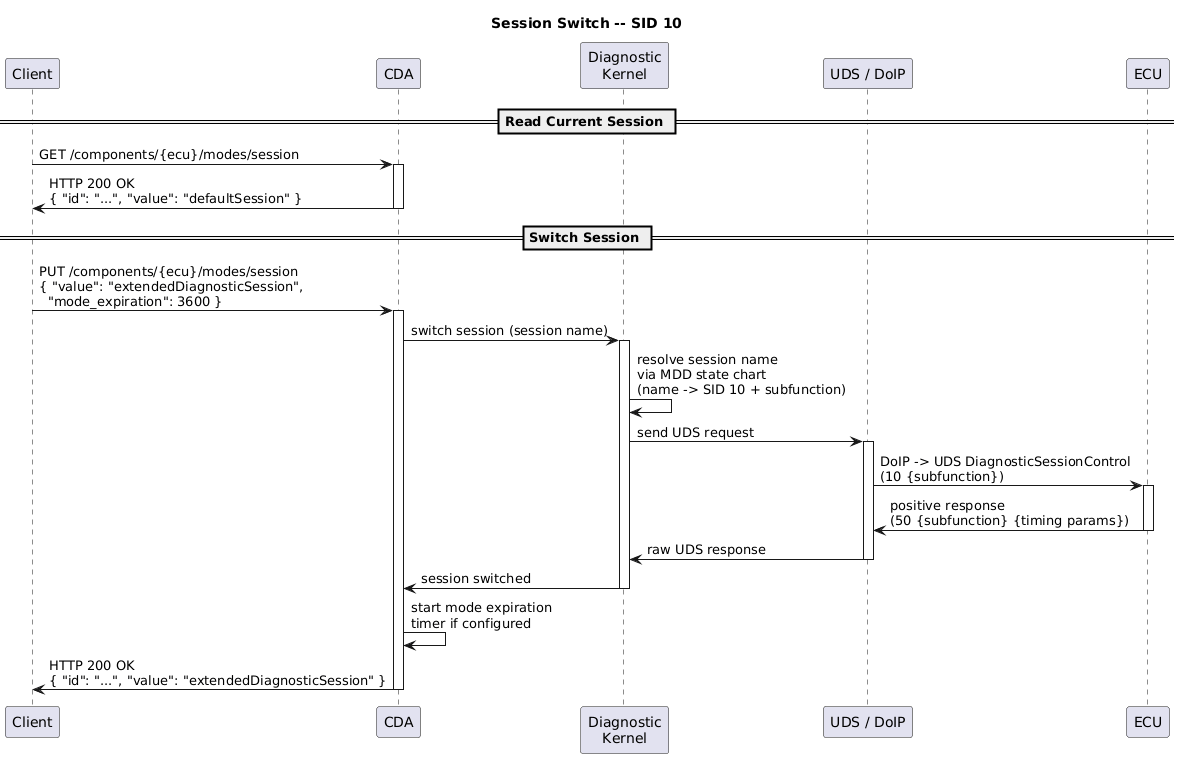 ' SPDX-FileCopyrightText: 2026 Copyright (c) Contributors to the Eclipse Foundation
'
' See the NOTICE file(s) distributed with this work for additional
' information regarding copyright ownership.
'
' This program and the accompanying materials are made available under the
' terms of the Apache License Version 2.0 which is available at
' https://www.apache.org/licenses/LICENSE-2.0
'
' SPDX-License-Identifier: Apache-2.0

@startuml
title Session Switch -- SID 10

participant Client
participant CDA
participant "Diagnostic\nKernel" as DIAG
participant "UDS / DoIP" as COMM
participant ECU

== Read Current Session ==

Client -> CDA : GET /components/{ecu}/modes/session
activate CDA
CDA -> Client : HTTP 200 OK\n{ "id": "...", "value": "defaultSession" }
deactivate CDA

== Switch Session ==

Client -> CDA : PUT /components/{ecu}/modes/session\n{ "value": "extendedDiagnosticSession",\n  "mode_expiration": 3600 }
activate CDA

CDA -> DIAG : switch session (session name)
activate DIAG

DIAG -> DIAG : resolve session name\nvia MDD state chart\n(name -> SID 10 + subfunction)

DIAG -> COMM : send UDS request
activate COMM
COMM -> ECU : DoIP -> UDS DiagnosticSessionControl\n(10 {subfunction})
activate ECU
ECU -> COMM : positive response\n(50 {subfunction} {timing params})
deactivate ECU
COMM -> DIAG : raw UDS response
deactivate COMM

DIAG -> CDA : session switched
deactivate DIAG

CDA -> CDA : start mode expiration\ntimer if configured

CDA -> Client : HTTP 200 OK\n{ "id": "...", "value": "extendedDiagnosticSession" }
deactivate CDA

@enduml
