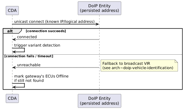 @startuml
skinparam backgroundColor #FFFFFF
skinparam sequenceArrowThickness 2

participant "CDA" as Startup
participant "DoIP Entity\n(persisted address)" as GW

Startup -> GW: unicast connect (known IP/logical address)
alt connection succeeds
    GW --> Startup: connected
    Startup -> Startup: trigger variant detection
else connection fails / timeout
    GW --> Startup: unreachable
    note right: Fallback to broadcast VIR\n(see arch~doip-vehicle-identification)
    Startup -> Startup: mark gateway's ECUs Offline\nif still not found
end
@enduml