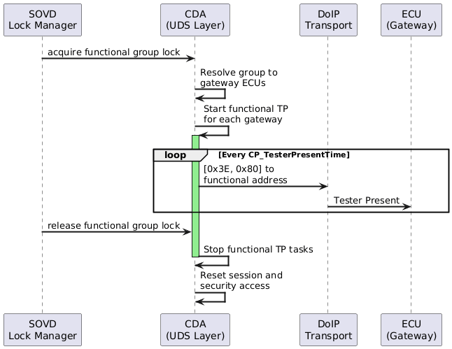@startuml
skinparam backgroundColor #FFFFFF
skinparam sequenceArrowThickness 2

participant "SOVD\nLock Manager" as LM
participant "CDA\n(UDS Layer)" as UDS
participant "DoIP\nTransport" as DoIP
participant "ECU\n(Gateway)" as GW

LM -> UDS: acquire functional group lock
UDS -> UDS: Resolve group to\ngateway ECUs
UDS -> UDS: Start functional TP\nfor each gateway
activate UDS #LightGreen

loop Every CP_TesterPresentTime
    UDS -> DoIP: [0x3E, 0x80] to\nfunctional address
    DoIP -> GW: Tester Present
end

LM -> UDS: release functional group lock
UDS -> UDS: Stop functional TP tasks
deactivate UDS
UDS -> UDS: Reset session and\nsecurity access
@enduml