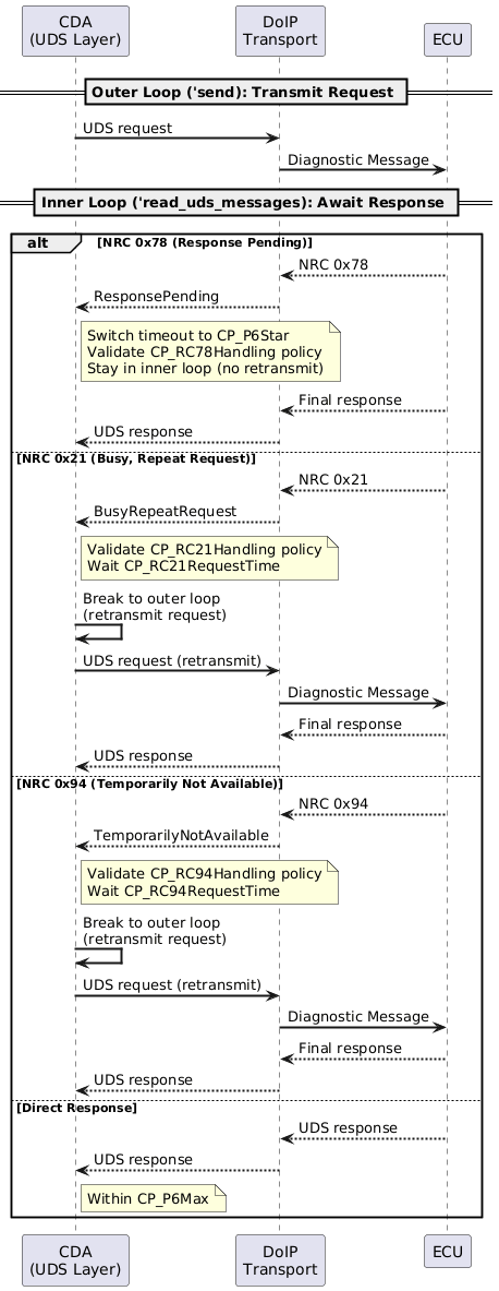 @startuml
skinparam backgroundColor #FFFFFF
skinparam sequenceArrowThickness 2

participant "CDA\n(UDS Layer)" as UDS
participant "DoIP\nTransport" as DoIP
participant "ECU" as ECU

== Outer Loop ('send): Transmit Request ==
UDS -> DoIP: UDS request
DoIP -> ECU: Diagnostic Message

== Inner Loop ('read_uds_messages): Await Response ==

alt NRC 0x78 (Response Pending)
    ECU --> DoIP: NRC 0x78
    DoIP --> UDS: ResponsePending
    note right of UDS: Switch timeout to CP_P6Star\nValidate CP_RC78Handling policy\nStay in inner loop (no retransmit)
    ECU --> DoIP: Final response
    DoIP --> UDS: UDS response

else NRC 0x21 (Busy, Repeat Request)
    ECU --> DoIP: NRC 0x21
    DoIP --> UDS: BusyRepeatRequest
    note right of UDS: Validate CP_RC21Handling policy\nWait CP_RC21RequestTime
    UDS -> UDS: Break to outer loop\n(retransmit request)
    UDS -> DoIP: UDS request (retransmit)
    DoIP -> ECU: Diagnostic Message
    ECU --> DoIP: Final response
    DoIP --> UDS: UDS response

else NRC 0x94 (Temporarily Not Available)
    ECU --> DoIP: NRC 0x94
    DoIP --> UDS: TemporarilyNotAvailable
    note right of UDS: Validate CP_RC94Handling policy\nWait CP_RC94RequestTime
    UDS -> UDS: Break to outer loop\n(retransmit request)
    UDS -> DoIP: UDS request (retransmit)
    DoIP -> ECU: Diagnostic Message
    ECU --> DoIP: Final response
    DoIP --> UDS: UDS response

else Direct Response
    ECU --> DoIP: UDS response
    DoIP --> UDS: UDS response
    note right of UDS: Within CP_P6Max
end
@enduml