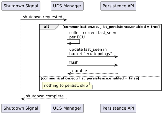 @startuml
skinparam backgroundColor #FFFFFF
skinparam sequenceArrowThickness 2

participant "Shutdown Signal" as Signal
participant "UDS Manager" as UDS
participant "Persistence API" as Persist

Signal -> UDS: shutdown requested
alt communication.ecu_list_persistence.enabled = true
    UDS -> UDS: collect current last_seen\nper ECU
    UDS -> Persist: update last_seen in\nbucket "ecu-topology"
    UDS -> Persist: flush
    Persist --> UDS: durable
else communication.ecu_list_persistence.enabled = false
    note over UDS: nothing to persist, skip
end
UDS --> Signal: shutdown complete
@enduml
