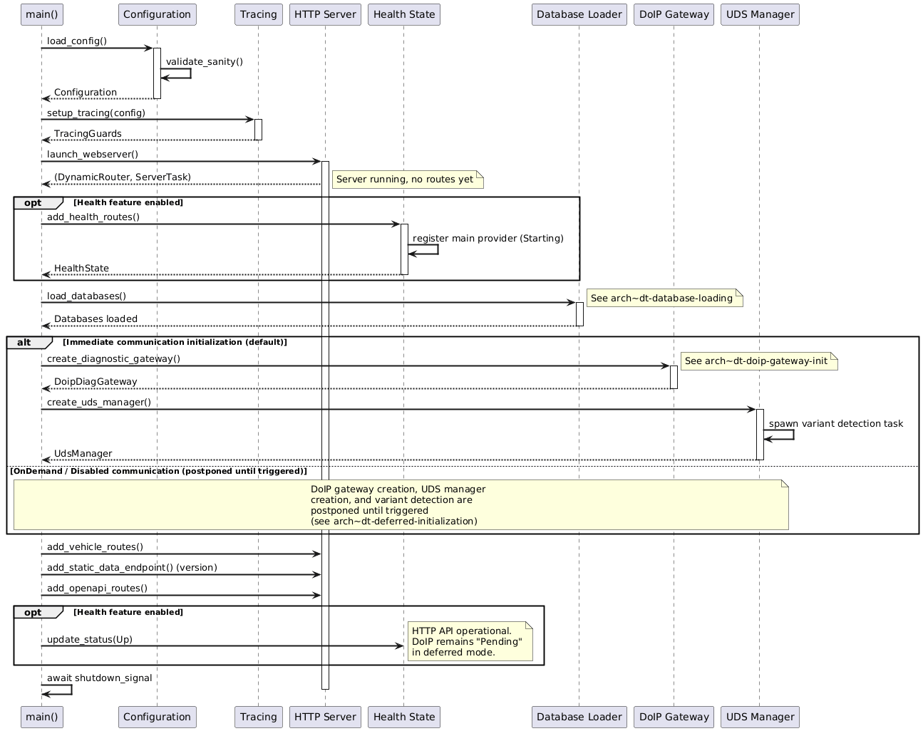 @startuml
skinparam backgroundColor #FFFFFF
skinparam sequenceArrowThickness 2

participant "main()" as Main
participant "Configuration" as Config
participant "Tracing" as Trace
participant "HTTP Server" as HTTP
participant "Health State" as Health
participant "Database Loader" as DB
participant "DoIP Gateway" as DoIP
participant "UDS Manager" as UDS

Main -> Config: load_config()
activate Config
Config -> Config: validate_sanity()
Config --> Main: Configuration
deactivate Config

Main -> Trace: setup_tracing(config)
activate Trace
Trace --> Main: TracingGuards
deactivate Trace

Main -> HTTP: launch_webserver()
activate HTTP
HTTP --> Main: (DynamicRouter, ServerTask)
note right: Server running, no routes yet

opt Health feature enabled
    Main -> Health: add_health_routes()
    activate Health
    Health -> Health: register main provider (Starting)
    Health --> Main: HealthState
    deactivate Health
end

Main -> DB: load_databases()
activate DB
note right: See arch~dt-database-loading
DB --> Main: Databases loaded
deactivate DB

alt Immediate communication initialization (default)
    Main -> DoIP: create_diagnostic_gateway()
    activate DoIP
    note right: See arch~dt-doip-gateway-init
    DoIP --> Main: DoipDiagGateway
    deactivate DoIP

    Main -> UDS: create_uds_manager()
    activate UDS
    UDS -> UDS: spawn variant detection task
    UDS --> Main: UdsManager
    deactivate UDS
else OnDemand / Disabled communication (postponed until triggered)
    note over Main,UDS
        DoIP gateway creation, UDS manager
        creation, and variant detection are
        postponed until triggered
        (see arch~dt-deferred-initialization)
    end note
end

Main -> HTTP: add_vehicle_routes()
Main -> HTTP: add_static_data_endpoint() (version)
Main -> HTTP: add_openapi_routes()

opt Health feature enabled
    Main -> Health: update_status(Up)
    note right: HTTP API operational.\nDoIP remains "Pending"\nin deferred mode.
end

Main -> Main: await shutdown_signal
deactivate HTTP
@enduml