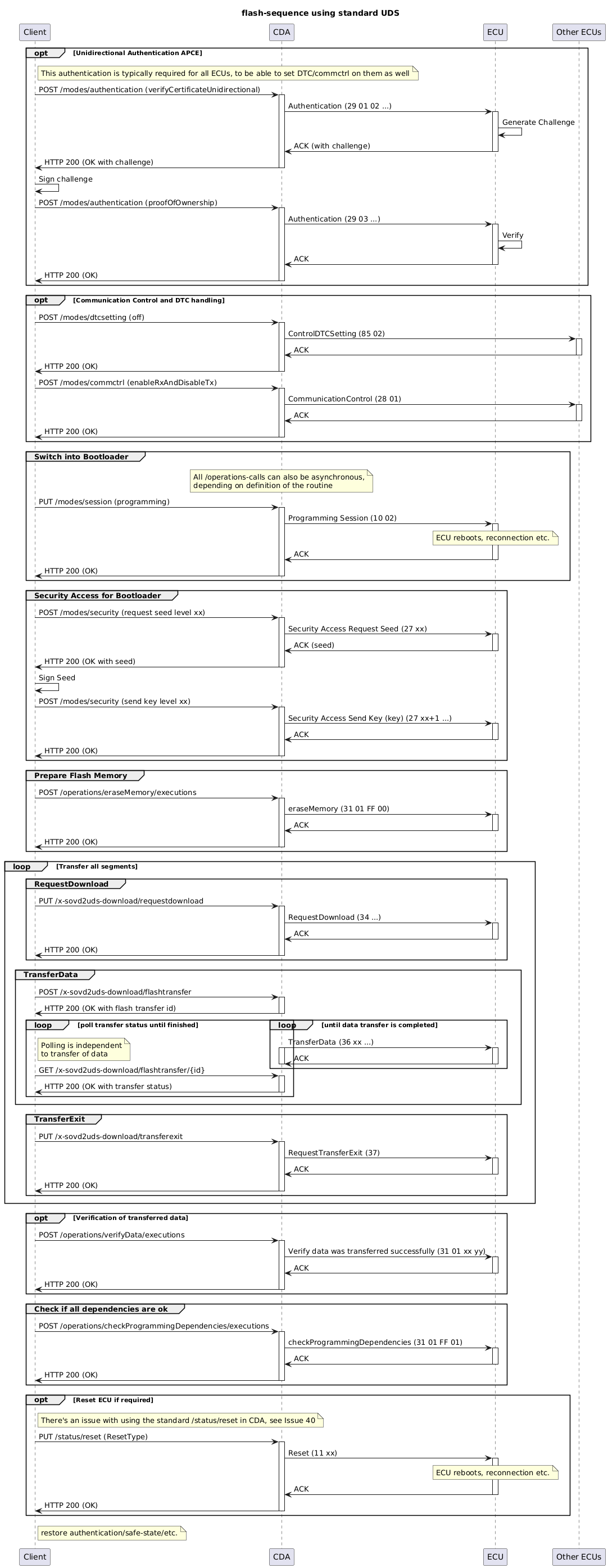 ' SPDX-FileCopyrightText: 2026 Copyright (c) Contributors to the Eclipse Foundation
'
' See the NOTICE file(s) distributed with this work for additional
' information regarding copyright ownership.
'
' This program and the accompanying materials are made available under the
' terms of the Apache License Version 2.0 which is available at
' https://www.apache.org/licenses/LICENSE-2.0
'
' SPDX-License-Identifier: Apache-2.0

@startuml
title flash-sequence using standard UDS

participant Client
participant CDA
participant ECU
participant "Other ECUs" as OtherECUs

!pragma teoz true

opt Unidirectional Authentication APCE
    note right of Client : This authentication is typically required for all ECUs, to be able to set DTC/commctrl on them as well
    Client -> CDA : POST /modes/authentication (verifyCertificateUnidirectional)
    activate CDA
    CDA -> ECU : Authentication (29 01 02 ...)
    activate ECU
    ECU -> ECU : Generate Challenge
    ECU -> CDA : ACK (with challenge)
    deactivate ECU
    CDA -> Client : HTTP 200 (OK with challenge)
    deactivate CDA

    Client -> Client : Sign challenge

    Client -> CDA : POST /modes/authentication (proofOfOwnership)
    activate CDA
    CDA -> ECU : Authentication (29 03 ...)
    activate ECU
    ECU -> ECU : Verify
    ECU -> CDA : ACK
    deactivate ECU
    CDA -> Client : HTTP 200 (OK)
    deactivate CDA
end

opt Communication Control and DTC handling
    Client -> CDA : POST /modes/dtcsetting (off)
    activate CDA
    CDA -> OtherECUs : ControlDTCSetting (85 02)
    activate OtherECUs
    OtherECUs -> CDA : ACK
    deactivate OtherECUs
    CDA -> Client : HTTP 200 (OK)
    deactivate CDA

    Client -> CDA : POST /modes/commctrl (enableRxAndDisableTx)
    activate CDA
    CDA -> OtherECUs : CommunicationControl (28 01)
    activate OtherECUs
    OtherECUs -> CDA : ACK
    deactivate OtherECUs
    CDA -> Client : HTTP 200 (OK)
    deactivate CDA
end

group Switch into Bootloader
    note over CDA: All /operations-calls can also be asynchronous,\ndepending on definition of the routine

    Client -> CDA : PUT /modes/session (programming)
    activate CDA
    CDA -> ECU : Programming Session (10 02)
    activate ECU
    note over ECU : ECU reboots, reconnection etc.
    ECU -> CDA : ACK
    deactivate ECU
    CDA -> Client : HTTP 200 (OK)
    deactivate CDA
end

group Security Access for Bootloader
    Client -> CDA : POST /modes/security (request seed level xx)
    activate CDA
    CDA -> ECU : Security Access Request Seed (27 xx)
    activate ECU
    ECU -> CDA : ACK (seed)
    deactivate ECU
    CDA -> Client : HTTP 200 (OK with seed)
    deactivate CDA

    Client -> Client : Sign Seed

    Client -> CDA: POST /modes/security (send key level xx)
    activate CDA
    CDA -> ECU : Security Access Send Key (key) (27 xx+1 ...)
    activate ECU
    ECU -> CDA : ACK
    deactivate ECU
    CDA -> Client : HTTP 200 (OK)
    deactivate CDA
end

group Prepare Flash Memory
    Client -> CDA: POST /operations/eraseMemory/executions
    activate CDA
    CDA -> ECU : eraseMemory (31 01 FF 00)
    activate ECU
    ECU -> CDA : ACK
    deactivate ECU
    CDA -> Client : HTTP 200 (OK)
    deactivate CDA
end

loop Transfer all segments
    group RequestDownload
        Client -> CDA: PUT /x-sovd2uds-download/requestdownload
        activate CDA
        CDA -> ECU : RequestDownload (34 ...)
        activate ECU
        ECU -> CDA : ACK
        deactivate ECU
        CDA -> Client: HTTP 200 (OK)
        deactivate CDA
    end

    group TransferData
        Client -> CDA: POST /x-sovd2uds-download/flashtransfer
        activate CDA
        CDA -> Client: HTTP 200 (OK with flash transfer id)
        deactivate CDA

        loop until data transfer is completed
            CDA -> ECU: TransferData (36 xx ...)
            activate CDA
            activate ECU
            ECU -> CDA : ACK
            deactivate ECU
            deactivate CDA
        end
        & loop poll transfer status until finished
            note right of Client: Polling is independent\nto transfer of data
            Client -> CDA: GET /x-sovd2uds-download/flashtransfer/{id}
            activate CDA
            CDA -> Client: HTTP 200 (OK with transfer status)
            deactivate CDA
        end
    end

    group TransferExit
        Client -> CDA: PUT /x-sovd2uds-download/transferexit
        activate CDA
        CDA -> ECU : RequestTransferExit (37)
        activate ECU
        ECU -> CDA : ACK
        deactivate ECU
        CDA -> Client: HTTP 200 (OK)
        deactivate CDA
    end
end

opt Verification of transferred data
    Client -> CDA: POST /operations/verifyData/executions
    activate CDA
    CDA -> ECU : Verify data was transferred successfully (31 01 xx yy)
    activate ECU
    ECU -> CDA : ACK
    deactivate ECU
    CDA -> Client: HTTP 200 (OK)
    deactivate CDA
end


group Check if all dependencies are ok
    Client -> CDA: POST /operations/checkProgrammingDependencies/executions
    activate CDA
    CDA -> ECU: checkProgrammingDependencies (31 01 FF 01)
    activate ECU
    ECU -> CDA : ACK
    deactivate ECU
    CDA -> Client: HTTP 200 (OK)
    deactivate CDA
end

opt Reset ECU if required
    note right of Client: There's an issue with using the standard /status/reset in CDA, see Issue 40
    Client -> CDA: PUT /status/reset (ResetType)
    activate CDA
    CDA -> ECU: Reset (11 xx)
    activate ECU
    note over ECU : ECU reboots, reconnection etc.
    ECU -> CDA : ACK
    deactivate ECU
    CDA -> Client: HTTP 200 (OK)
    deactivate CDA
end

note right of Client: restore authentication/safe-state/etc.
@enduml
