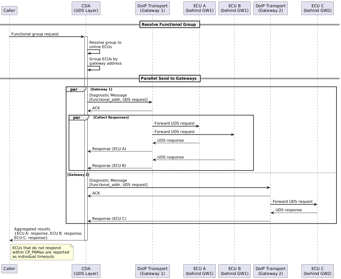 @startuml
skinparam backgroundColor #FFFFFF
skinparam sequenceArrowThickness 2

participant "Caller" as Caller
participant "CDA\n(UDS Layer)" as UDS
participant "DoIP Transport\n(Gateway 1)" as GW1
participant "ECU A\n(behind GW1)" as ECUA
participant "ECU B\n(behind GW1)" as ECUB
participant "DoIP Transport\n(Gateway 2)" as GW2
participant "ECU C\n(behind GW2)" as ECUC

== Resolve Functional Group ==
Caller -> UDS: Functional group request
activate UDS
UDS -> UDS: Resolve group to\nonline ECUs
UDS -> UDS: Group ECUs by\ngateway address

== Parallel Send to Gateways ==
par Gateway 1
    UDS -> GW1: Diagnostic Message\n[functional_addr, UDS request]
    GW1 --> UDS: ACK

    par Collect Responses
        GW1 -> ECUA: Forward UDS request
        GW1 -> ECUB: Forward UDS request
        ECUA --> GW1: UDS response
        GW1 --> UDS: Response (ECU A)
        ECUB --> GW1: UDS response
        GW1 --> UDS: Response (ECU B)
    end

else Gateway 2
    UDS -> GW2: Diagnostic Message\n[functional_addr, UDS request]
    GW2 --> UDS: ACK

    GW2 -> ECUC: Forward UDS request
    ECUC --> GW2: UDS response
    GW2 --> UDS: Response (ECU C)
end

UDS --> Caller: Aggregated results\n{ECU A: response, ECU B: response,\nECU C: response}
deactivate UDS

note right of Caller: ECUs that do not respond\nwithin CP_P6Max are reported\nas individual timeouts
@enduml