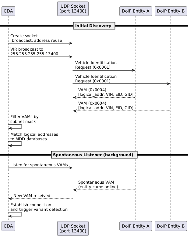 @startuml
skinparam backgroundColor #FFFFFF
skinparam sequenceArrowThickness 2

participant "CDA" as CDA
participant "UDP Socket\n(port 13400)" as UDP
participant "DoIP Entity A" as GWA
participant "DoIP Entity B" as GWB

== Initial Discovery ==
CDA -> UDP: Create socket\n(broadcast, address reuse)
CDA -> UDP: VIR broadcast to\n255.255.255.255:13400

UDP -> GWA: Vehicle Identification\nRequest (0x0001)
UDP -> GWB: Vehicle Identification\nRequest (0x0001)

GWA --> UDP: VAM (0x0004)\n[logical_addr, VIN, EID, GID]
GWB --> UDP: VAM (0x0004)\n[logical_addr, VIN, EID, GID]

CDA -> CDA: Filter VAMs by\nsubnet mask
CDA -> CDA: Match logical addresses\nto MDD databases

== Spontaneous Listener (background) ==
CDA -> UDP: Listen for spontaneous VAMs
...
GWA --> UDP: Spontaneous VAM\n(entity came online)
UDP --> CDA: New VAM received
CDA -> CDA: Establish connection\nand trigger variant detection
@enduml