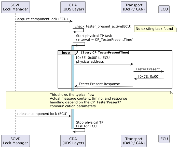 @startuml
skinparam backgroundColor #FFFFFF
skinparam sequenceArrowThickness 2

participant "SOVD\nLock Manager" as LM
participant "CDA\n(UDS Layer)" as UDS
participant "Transport\n(DoIP / CAN)" as Transport
participant "ECU" as ECU

LM -> UDS: acquire component lock (ECU)
UDS -> UDS: check_tester_present_active(ECU)
note right: No existing task found

UDS -> UDS: Start physical TP task\n(interval = CP_TesterPresentTime)
activate UDS #LightBlue

loop Every CP_TesterPresentTime
    UDS -> Transport: [0x3E, 0x00] to ECU\nphysical address
    Transport -> ECU: Tester Present
    ECU --> Transport: [0x7E, 0x00]
    Transport --> UDS: Tester Present Response
end

note over LM, ECU: This shows the typical flow.\nActual message content, timing, and response\nhandling depend on the CP_TesterPresent*\ncommunication parameters.

LM -> UDS: release component lock (ECU)
UDS -> UDS: Stop physical TP\ntask for ECU
deactivate UDS
@enduml