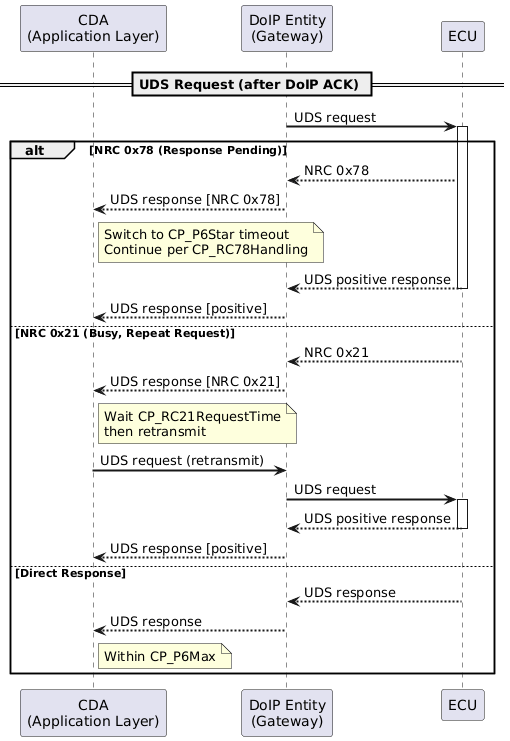 @startuml
skinparam backgroundColor #FFFFFF
skinparam sequenceArrowThickness 2

participant "CDA\n(Application Layer)" as CDA
participant "DoIP Entity\n(Gateway)" as GW
participant "ECU" as ECU

== UDS Request (after DoIP ACK) ==
GW -> ECU: UDS request
activate ECU

alt NRC 0x78 (Response Pending)
    ECU --> GW: NRC 0x78
    GW --> CDA: UDS response [NRC 0x78]
    note right of CDA: Switch to CP_P6Star timeout\nContinue per CP_RC78Handling

    ECU --> GW: UDS positive response
    deactivate ECU
    GW --> CDA: UDS response [positive]

else NRC 0x21 (Busy, Repeat Request)
    ECU --> GW: NRC 0x21
    deactivate ECU
    GW --> CDA: UDS response [NRC 0x21]
    note right of CDA: Wait CP_RC21RequestTime\nthen retransmit

    CDA -> GW: UDS request (retransmit)
    GW -> ECU: UDS request
    activate ECU
    ECU --> GW: UDS positive response
    deactivate ECU
    GW --> CDA: UDS response [positive]

else Direct Response
    ECU --> GW: UDS response
    deactivate ECU
    GW --> CDA: UDS response
    note right of CDA: Within CP_P6Max
end
@enduml