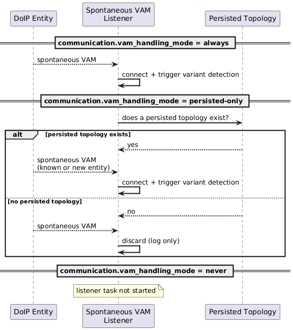 @startuml
skinparam backgroundColor #FFFFFF
skinparam sequenceArrowThickness 2

participant "DoIP Entity" as GW
participant "Spontaneous VAM\nListener" as Listener
participant "Persisted Topology" as Persist

== communication.vam_handling_mode = always ==
GW --> Listener: spontaneous VAM
Listener -> Listener: connect + trigger variant detection

== communication.vam_handling_mode = persisted-only ==
Listener -> Persist: does a persisted topology exist?
alt persisted topology exists
    Persist --> Listener: yes
    GW --> Listener: spontaneous VAM\n(known or new entity)
    Listener -> Listener: connect + trigger variant detection
else no persisted topology
    Persist --> Listener: no
    GW --> Listener: spontaneous VAM
    Listener -> Listener: discard (log only)
end

== communication.vam_handling_mode = never ==
note over Listener: listener task not started
@enduml