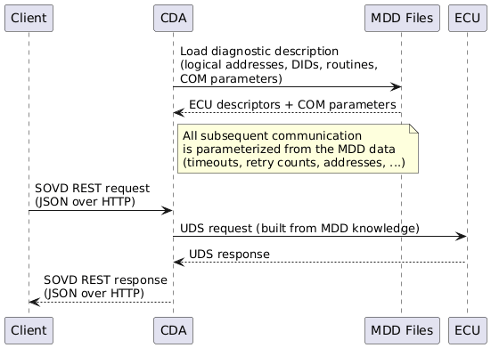 @startuml
skinparam backgroundColor #FFFFFF

participant "Client" as Client
participant "CDA" as CDA
participant "MDD Files" as MDD
participant "ECU" as ECU

CDA -> MDD: Load diagnostic description\n(logical addresses, DIDs, routines,\nCOM parameters)
MDD --> CDA: ECU descriptors + COM parameters

note right of CDA: All subsequent communication\nis parameterized from the MDD data\n(timeouts, retry counts, addresses, ...)

Client -> CDA: SOVD REST request\n(JSON over HTTP)
CDA -> ECU: UDS request (built from MDD knowledge)
ECU --> CDA: UDS response
CDA --> Client: SOVD REST response\n(JSON over HTTP)
@enduml