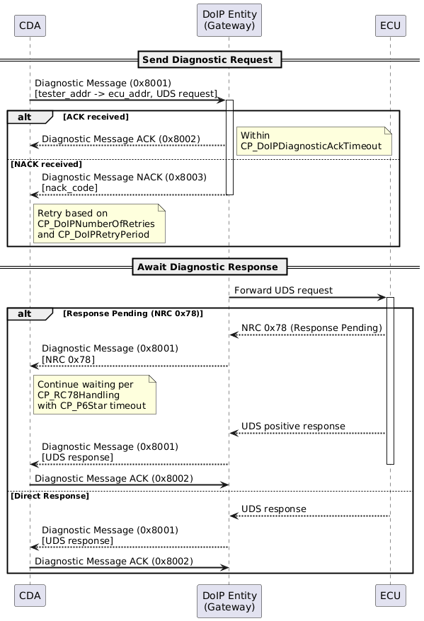 @startuml
skinparam backgroundColor #FFFFFF
skinparam sequenceArrowThickness 2

participant "CDA" as CDA
participant "DoIP Entity\n(Gateway)" as GW
participant "ECU" as ECU

== Send Diagnostic Request ==
CDA -> GW: Diagnostic Message (0x8001)\n[tester_addr -> ecu_addr, UDS request]
activate GW

alt ACK received
    GW --> CDA: Diagnostic Message ACK (0x8002)
    note right: Within\nCP_DoIPDiagnosticAckTimeout

else NACK received
    GW --> CDA: Diagnostic Message NACK (0x8003)\n[nack_code]
    note right of CDA: Retry based on\nCP_DoIPNumberOfRetries\nand CP_DoIPRetryPeriod
    deactivate GW
end

== Await Diagnostic Response ==
GW -> ECU: Forward UDS request
activate ECU

alt Response Pending (NRC 0x78)
    ECU --> GW: NRC 0x78 (Response Pending)
    GW --> CDA: Diagnostic Message (0x8001)\n[NRC 0x78]
    note right of CDA: Continue waiting per\nCP_RC78Handling\nwith CP_P6Star timeout

    ECU --> GW: UDS positive response
    GW --> CDA: Diagnostic Message (0x8001)\n[UDS response]
    deactivate ECU
    deactivate GW
    CDA -> GW: Diagnostic Message ACK (0x8002)

else Direct Response
    ECU --> GW: UDS response
    GW --> CDA: Diagnostic Message (0x8001)\n[UDS response]
    deactivate ECU
    deactivate GW
    CDA -> GW: Diagnostic Message ACK (0x8002)
end
@enduml