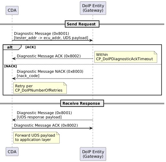 @startuml
skinparam backgroundColor #FFFFFF
skinparam sequenceArrowThickness 2

participant "CDA" as CDA
participant "DoIP Entity\n(Gateway)" as GW

== Send Request ==
CDA -> GW: Diagnostic Message (0x8001)\n[tester_addr -> ecu_addr, UDS payload]

alt ACK
    GW --> CDA: Diagnostic Message ACK (0x8002)
    note right: Within\nCP_DoIPDiagnosticAckTimeout
else NACK
    GW --> CDA: Diagnostic Message NACK (0x8003)\n[nack_code]
    note right of CDA: Retry per\nCP_DoIPNumberOfRetries
end

== Receive Response ==
GW --> CDA: Diagnostic Message (0x8001)\n[UDS response payload]
CDA -> GW: Diagnostic Message ACK (0x8002)
note right of CDA: Forward UDS payload\nto application layer
@enduml