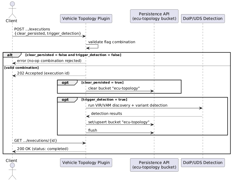 @startuml
actor Client
participant "Vehicle Topology Plugin" as plugin
participant "Persistence API\n(ecu-topology bucket)" as Persist
participant "DoIP/UDS Detection" as Detect

Client -> plugin : POST .../executions\n{clear_persisted, trigger_detection}
plugin -> plugin : validate flag combination
alt clear_persisted = false and trigger_detection = false
    plugin --> Client : error (no-op combination rejected)
else valid combination
    plugin --> Client : 202 Accepted (execution id)
    opt clear_persisted = true
        plugin -> Persist : clear bucket "ecu-topology"
    end
    opt trigger_detection = true
        plugin -> Detect : run VIR/VAM discovery + variant detection
        Detect --> plugin : detection results
        plugin -> Persist : set/upsert bucket "ecu-topology"
        plugin -> Persist : flush
    end
    Client -> plugin : GET .../executions/{id}
    plugin --> Client : 200 OK (status: completed)
end
@enduml