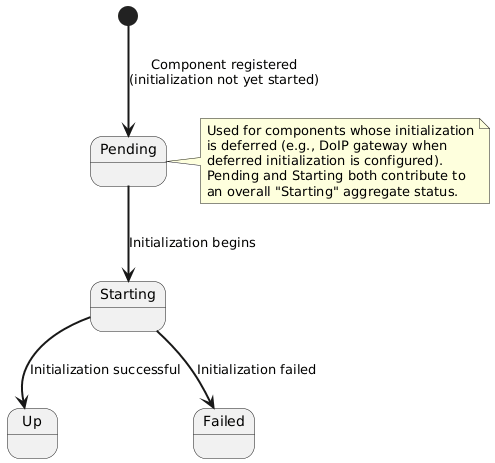 @startuml
skinparam backgroundColor #FFFFFF
skinparam stateArrowThickness 2

[*] --> Pending : Component registered\n(initialization not yet started)

Pending --> Starting : Initialization begins
Starting --> Up : Initialization successful
Starting --> Failed : Initialization failed

state Pending {
}

state Starting {
}

state Up {
}

state Failed {
}

note right of Pending
  Used for components whose initialization
  is deferred (e.g., DoIP gateway when
  deferred initialization is configured).
  Pending and Starting both contribute to
  an overall "Starting" aggregate status.
end note
@enduml