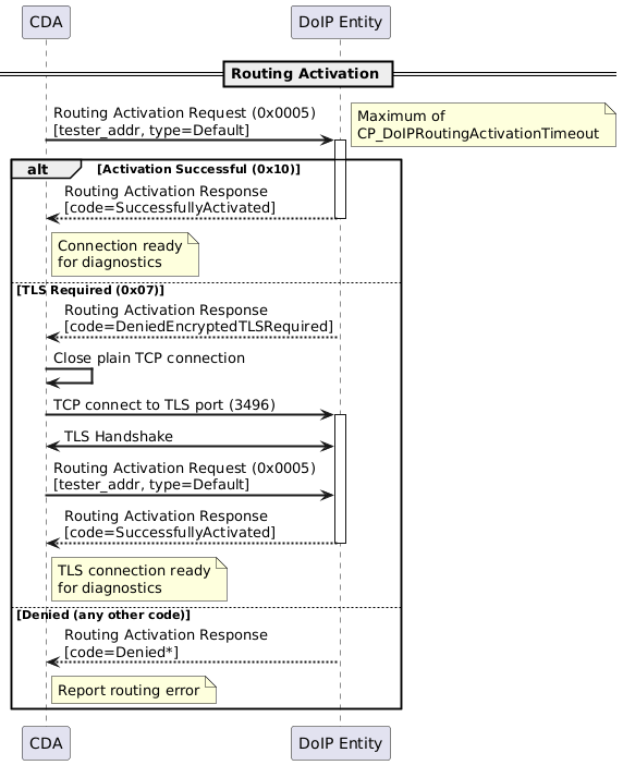 @startuml
skinparam backgroundColor #FFFFFF
skinparam sequenceArrowThickness 2

participant "CDA" as CDA
participant "DoIP Entity" as ECU

== Routing Activation ==
CDA -> ECU: Routing Activation Request (0x0005)\n[tester_addr, type=Default]
activate ECU
note right: Maximum of\nCP_DoIPRoutingActivationTimeout

alt Activation Successful (0x10)
    ECU --> CDA: Routing Activation Response\n[code=SuccessfullyActivated]
    deactivate ECU
    note right of CDA: Connection ready\nfor diagnostics

else TLS Required (0x07)
    ECU --> CDA: Routing Activation Response\n[code=DeniedEncryptedTLSRequired]
    deactivate ECU
    CDA -> CDA: Close plain TCP connection

    CDA -> ECU: TCP connect to TLS port (3496)
    activate ECU
    CDA <-> ECU: TLS Handshake
    CDA -> ECU: Routing Activation Request (0x0005)\n[tester_addr, type=Default]
    ECU --> CDA: Routing Activation Response\n[code=SuccessfullyActivated]
    deactivate ECU
    note right of CDA: TLS connection ready\nfor diagnostics

else Denied (any other code)
    ECU --> CDA: Routing Activation Response\n[code=Denied*]
    deactivate ECU
    note right of CDA: Report routing error
end
@enduml