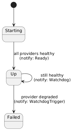 @startuml
[*] --> Starting
Starting --> Up : all providers healthy\n(notify: Ready)
Up --> Up : still healthy\n(notify: Watchdog)
Up --> Failed : provider degraded\n(notify: WatchdogTrigger)
@enduml