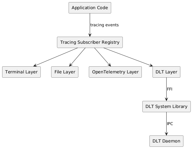 @startuml
skinparam componentStyle rectangle

component "Application Code" as app
component "Tracing Subscriber Registry" as registry
component "Terminal Layer" as term
component "File Layer" as file
component "OpenTelemetry Layer" as otel
component "DLT Layer" as dlt
component "DLT System Library" as libdlt
component "DLT Daemon" as daemon

app -down-> registry : tracing events
registry -down-> term
registry -down-> file
registry -down-> otel
registry -down-> dlt
dlt -down-> libdlt : FFI
libdlt -down-> daemon : IPC
@enduml