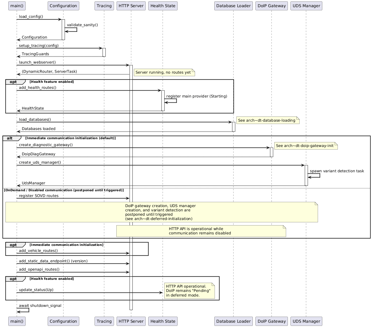 @startuml
skinparam backgroundColor #FFFFFF
skinparam sequenceArrowThickness 2

participant "main()" as Main
participant "Configuration" as Config
participant "Tracing" as Trace
participant "HTTP Server" as HTTP
participant "Health State" as Health
participant "Database Loader" as DB
participant "DoIP Gateway" as DoIP
participant "UDS Manager" as UDS

Main -> Config: load_config()
activate Config
Config -> Config: validate_sanity()
Config --> Main: Configuration
deactivate Config

Main -> Trace: setup_tracing(config)
activate Trace
Trace --> Main: TracingGuards
deactivate Trace

Main -> HTTP: launch_webserver()
activate HTTP
HTTP --> Main: (DynamicRouter, ServerTask)
note right: Server running, no routes yet

opt Health feature enabled
    Main -> Health: add_health_routes()
    activate Health
    Health -> Health: register main provider (Starting)
    Health --> Main: HealthState
    deactivate Health
end

Main -> DB: load_databases()
activate DB
note right: See arch~dt-database-loading
DB --> Main: Databases loaded
deactivate DB

alt Immediate communication initialization (default)
    Main -> DoIP: create_diagnostic_gateway()
    activate DoIP
    note right: See arch~dt-doip-gateway-init
    DoIP --> Main: DoipDiagGateway
    deactivate DoIP

    Main -> UDS: create_uds_manager()
    activate UDS
    UDS -> UDS: spawn variant detection task
    UDS --> Main: UdsManager
    deactivate UDS
else OnDemand / Disabled communication (postponed until triggered)
    Main -> HTTP: register SOVD routes
    note over Main,UDS
        DoIP gateway creation, UDS manager
        creation, and variant detection are
        postponed until triggered
        (see arch~dt-deferred-initialization)
    end note
    note over HTTP,DoIP
        HTTP API is operational while
        communication remains disabled
    end note
end

opt Immediate communication initialization
    Main -> HTTP: add_vehicle_routes()
end
Main -> HTTP: add_static_data_endpoint() (version)
Main -> HTTP: add_openapi_routes()

opt Health feature enabled
    Main -> Health: update_status(Up)
    note right: HTTP API operational.\nDoIP remains "Pending"\nin deferred mode.
end

Main -> Main: await shutdown_signal
deactivate HTTP
@enduml