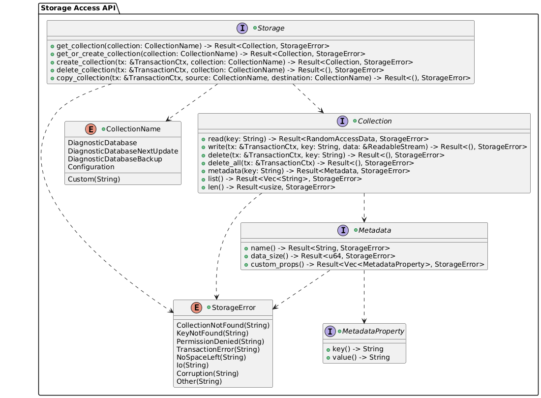 @startuml
package "Storage Access API" {
    +enum StorageError {
        CollectionNotFound(String)
        KeyNotFound(String)
        PermissionDenied(String)
        TransactionError(String)
        NoSpaceLeft(String)
        Io(String)
        Corruption(String)
        Other(String)
    }

    +enum CollectionName {
        DiagnosticDatabase
        DiagnosticDatabaseNextUpdate
        DiagnosticDatabaseBackup
        Configuration
        Custom(String)
    }

    +interface Storage {
        +get_collection(collection: CollectionName) -> Result<Collection, StorageError>
        +get_or_create_collection(collection: CollectionName) -> Result<Collection, StorageError>
        +create_collection(tx: &TransactionCtx, collection: CollectionName) -> Result<Collection, StorageError>
        +delete_collection(tx: &TransactionCtx, collection: CollectionName) -> Result<(), StorageError>
        +copy_collection(tx: &TransactionCtx, source: CollectionName, destination: CollectionName) -> Result<(), StorageError>
    }

    +interface Collection {
        +read(key: String) -> Result<RandomAccessData, StorageError>
        +write(tx: &TransactionCtx, key: String, data: &ReadableStream) -> Result<(), StorageError>
        +delete(tx: &TransactionCtx, key: String) -> Result<(), StorageError>
        +delete_all(tx: &TransactionCtx) -> Result<(), StorageError>
        +metadata(key: String) -> Result<Metadata, StorageError>
        +list() -> Result<Vec<String>, StorageError>
        +len() -> Result<usize, StorageError>
    }

    +interface Metadata {
        +name() -> Result<String, StorageError>
        +data_size() -> Result<u64, StorageError>
        +custom_props() -> Result<Vec<MetadataProperty>, StorageError>
    }

    +interface MetadataProperty {
        +key() -> String
        +value() -> String
    }

    Storage ..> Collection
    Storage ..> CollectionName
    Collection ..> StorageError
    Collection ..> Metadata
    Storage ..> StorageError
    Metadata ..> StorageError
    Metadata ..> MetadataProperty
}
@enduml