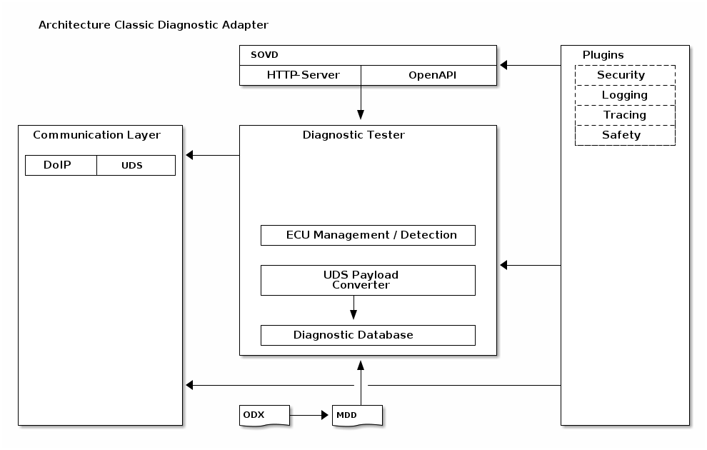 ' SPDX-License-Identifier: Apache-2.0
' SPDX-FileCopyrightText: 2026 The Contributors to Eclipse OpenSOVD (see CONTRIBUTORS)
'
' See the NOTICE file(s) distributed with this work for additional
' information regarding copyright ownership.
'
' This program and the accompanying materials are made available under the
' terms of the Apache License Version 2.0 which is available at
' https://www.apache.org/licenses/LICENSE-2.0

@startditaa -E
Architecture Classic Diagnostic Adapter

                               +-----------------------------------+        +-----------------+
                               | SOVD                              |        |  Plugins        |
                               +----------------+------------------+<-------+ +-------------+ |
                               |   HTTP-Server  |      OpenAPI     |        | :  Security   : |
                               +----------------+------------------+        | +-------------+ |
                                                |                           | :   Logging   : |
                                                |                           | +-------------+ |
                                                v                           | :   Tracing   : |
+----------------------+       +-----------------------------------+        | +-------------+ |
| Communication Layer  |       |       Diagnostic Tester           |        | :   Safety    : |
|                      |       |                                   |        | +-------------+ |
|+---------+----------+|<------+                                   |        |                 |
||  DoIP   |   UDS    ||       |                                   |        |                 |
|+---------+----------+|       |                                   |        |                 |
|                      |       |                                   |        |                 |
|                      |       |                                   |        |                 |
|                      |       |                                   |        |                 |
|                      |       |                                   |        |                 |
|                      |       |  +-----------------------------+  |        |                 |
|                      |       |  |  ECU Management / Detection |  |        |                 |
|                      |       |  +-----------------------------+  |        |                 |
|                      |       |                                   |        |                 |
|                      |       |  +-----------------------------+  |<-------+                 |
|                      |       |  |        UDS Payload          |  |        |                 |
|                      |       |  |         Converter           |  |        |                 |
|                      |       |  +------------+----------------+  |        |                 |
|                      |       |               |                   |        |                 |
|                      |       |               v                   |        |                 |
|                      |       |  +-----------------------------+  |        |                 |
|                      |       |  |   Diagnostic Database       |  |        |                 |
|                      |       |  +-----------------------------+  |        |                 |
|                      |       +-----------------------------------+        |                 |
|                      |                        ^                           |                 |
|                      |                        |                           |                 |
|                      |<-----------------------|---------------------------+                 |
|                      |                        |                           |                 |
|                      |       +------+     +---+--+                        |                 |
|                      |       |ODX{d}+---->|MDD{d}|                        |                 |
+----------------------+       +------+     +------+                        +-----------------+
@endditaa
