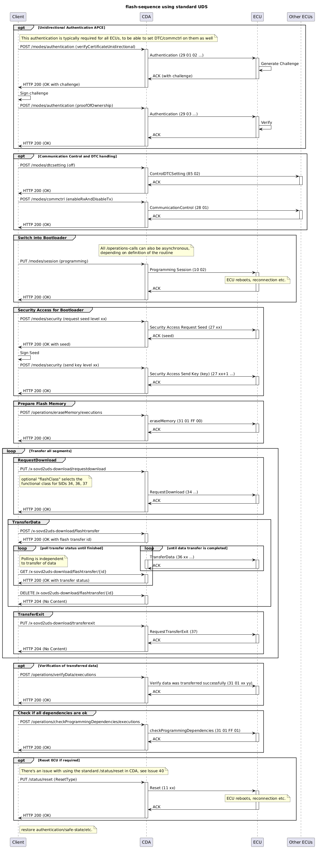 ' SPDX-FileCopyrightText: 2026 Copyright (c) Contributors to the Eclipse Foundation
'
' See the NOTICE file(s) distributed with this work for additional
' information regarding copyright ownership.
'
' This program and the accompanying materials are made available under the
' terms of the Apache License Version 2.0 which is available at
' https://www.apache.org/licenses/LICENSE-2.0
'
' SPDX-License-Identifier: Apache-2.0

@startuml
title flash-sequence using standard UDS

participant Client
participant CDA
participant ECU
participant "Other ECUs" as OtherECUs

!pragma teoz true

opt Unidirectional Authentication APCE
    note right of Client : This authentication is typically required for all ECUs, to be able to set DTC/commctrl on them as well
    Client -> CDA : POST /modes/authentication (verifyCertificateUnidirectional)
    activate CDA
    CDA -> ECU : Authentication (29 01 02 ...)
    activate ECU
    ECU -> ECU : Generate Challenge
    ECU -> CDA : ACK (with challenge)
    deactivate ECU
    CDA -> Client : HTTP 200 (OK with challenge)
    deactivate CDA

    Client -> Client : Sign challenge

    Client -> CDA : POST /modes/authentication (proofOfOwnership)
    activate CDA
    CDA -> ECU : Authentication (29 03 ...)
    activate ECU
    ECU -> ECU : Verify
    ECU -> CDA : ACK
    deactivate ECU
    CDA -> Client : HTTP 200 (OK)
    deactivate CDA
end

opt Communication Control and DTC handling
    Client -> CDA : POST /modes/dtcsetting (off)
    activate CDA
    CDA -> OtherECUs : ControlDTCSetting (85 02)
    activate OtherECUs
    OtherECUs -> CDA : ACK
    deactivate OtherECUs
    CDA -> Client : HTTP 200 (OK)
    deactivate CDA

    Client -> CDA : POST /modes/commctrl (enableRxAndDisableTx)
    activate CDA
    CDA -> OtherECUs : CommunicationControl (28 01)
    activate OtherECUs
    OtherECUs -> CDA : ACK
    deactivate OtherECUs
    CDA -> Client : HTTP 200 (OK)
    deactivate CDA
end

group Switch into Bootloader
    note over CDA: All /operations-calls can also be asynchronous,\ndepending on definition of the routine

    Client -> CDA : PUT /modes/session (programming)
    activate CDA
    CDA -> ECU : Programming Session (10 02)
    activate ECU
    note over ECU : ECU reboots, reconnection etc.
    ECU -> CDA : ACK
    deactivate ECU
    CDA -> Client : HTTP 200 (OK)
    deactivate CDA
end

group Security Access for Bootloader
    Client -> CDA : POST /modes/security (request seed level xx)
    activate CDA
    CDA -> ECU : Security Access Request Seed (27 xx)
    activate ECU
    ECU -> CDA : ACK (seed)
    deactivate ECU
    CDA -> Client : HTTP 200 (OK with seed)
    deactivate CDA

    Client -> Client : Sign Seed

    Client -> CDA: POST /modes/security (send key level xx)
    activate CDA
    CDA -> ECU : Security Access Send Key (key) (27 xx+1 ...)
    activate ECU
    ECU -> CDA : ACK
    deactivate ECU
    CDA -> Client : HTTP 200 (OK)
    deactivate CDA
end

group Prepare Flash Memory
    Client -> CDA: POST /operations/eraseMemory/executions
    activate CDA
    CDA -> ECU : eraseMemory (31 01 FF 00)
    activate ECU
    ECU -> CDA : ACK
    deactivate ECU
    CDA -> Client : HTTP 200 (OK)
    deactivate CDA
end

loop Transfer all segments
    group RequestDownload
        Client -> CDA: PUT /x-sovd2uds-download/requestdownload
        note right of Client: optional "flashClass" selects the\nfunctional class for SIDs 34, 36, 37
        activate CDA
        CDA -> ECU : RequestDownload (34 ...)
        activate ECU
        ECU -> CDA : ACK
        deactivate ECU
        CDA -> Client: HTTP 200 (OK)
        deactivate CDA
    end

    group TransferData
        Client -> CDA: POST /x-sovd2uds-download/flashtransfer
        activate CDA
        CDA -> Client: HTTP 200 (OK with flash transfer id)
        deactivate CDA

        loop until data transfer is completed
            CDA -> ECU: TransferData (36 xx ...)
            activate CDA
            activate ECU
            ECU -> CDA : ACK
            deactivate ECU
            deactivate CDA
        end
        & loop poll transfer status until finished
            note right of Client: Polling is independent\nto transfer of data
            Client -> CDA: GET /x-sovd2uds-download/flashtransfer/{id}
            activate CDA
            CDA -> Client: HTTP 200 (OK with transfer status)
            deactivate CDA
        end
        Client -> CDA: DELETE /x-sovd2uds-download/flashtransfer/{id}
        activate CDA
        CDA -> Client: HTTP 204 (No Content)
        deactivate CDA
    end

    group TransferExit
        Client -> CDA: PUT /x-sovd2uds-download/transferexit
        activate CDA
        CDA -> ECU : RequestTransferExit (37)
        activate ECU
        ECU -> CDA : ACK
        deactivate ECU
        CDA -> Client: HTTP 204 (No Content)
        deactivate CDA
    end
end

opt Verification of transferred data
    Client -> CDA: POST /operations/verifyData/executions
    activate CDA
    CDA -> ECU : Verify data was transferred successfully (31 01 xx yy)
    activate ECU
    ECU -> CDA : ACK
    deactivate ECU
    CDA -> Client: HTTP 200 (OK)
    deactivate CDA
end


group Check if all dependencies are ok
    Client -> CDA: POST /operations/checkProgrammingDependencies/executions
    activate CDA
    CDA -> ECU: checkProgrammingDependencies (31 01 FF 01)
    activate ECU
    ECU -> CDA : ACK
    deactivate ECU
    CDA -> Client: HTTP 200 (OK)
    deactivate CDA
end

opt Reset ECU if required
    note right of Client: There's an issue with using the standard /status/reset in CDA, see Issue 40
    Client -> CDA: PUT /status/reset (ResetType)
    activate CDA
    CDA -> ECU: Reset (11 xx)
    activate ECU
    note over ECU : ECU reboots, reconnection etc.
    ECU -> CDA : ACK
    deactivate ECU
    CDA -> Client: HTTP 200 (OK)
    deactivate CDA
end

note right of Client: restore authentication/safe-state/etc.
@enduml
