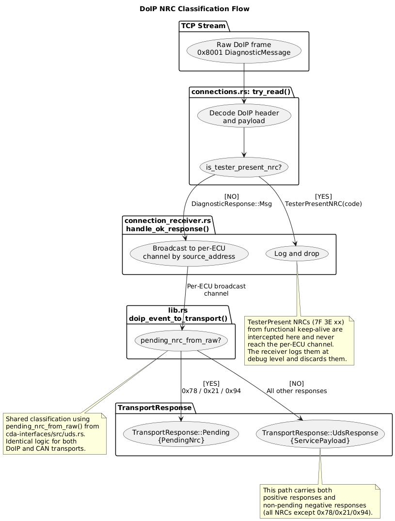 @startuml
skinparam backgroundColor #FFFFFF
skinparam componentStyle rectangle

title "DoIP NRC Classification Flow"

package "TCP Stream" as TCP {
  (Raw DoIP frame\n0x8001 DiagnosticMessage) as Raw
}

package "connections.rs: try_read()" as DecodePkg {
  (Decode DoIP header\nand payload) as Decode
  (is_tester_present_nrc?) as TpCheck
}

package "connection_receiver.rs\nhandle_ok_response()" as RoutePkg {
  (Broadcast to per-ECU\nchannel by source_address) as Route
  (Log and drop) as Drop
}

package "lib.rs\ndoip_event_to_transport()" as ClassifyPkg {
  (pending_nrc_from_raw?) as NrcCheck
}

package "TransportResponse" as RespPkg {
  (TransportResponse::Pending\n{PendingNrc}) as Pending
  (TransportResponse::UdsResponse\n{ServicePayload}) as Final
}

Raw --> Decode
Decode --> TpCheck

TpCheck --> Route : [NO]\nDiagnosticResponse::Msg
TpCheck --> Drop : [YES]\nTesterPresentNRC(code)

Route --> NrcCheck : Per-ECU broadcast\nchannel

NrcCheck --> Pending : [YES]\n0x78 / 0x21 / 0x94
NrcCheck --> Final : [NO]\nAll other responses

note bottom of Drop
    TesterPresent NRCs (7F 3E xx)
    from functional keep-alive are
    intercepted here and never
    reach the per-ECU channel.
    The receiver logs them at
    debug level and discards them.
end note

note bottom of NrcCheck
    Shared classification using
    pending_nrc_from_raw() from
    cda-interfaces/src/uds.rs.
    Identical logic for both
    DoIP and CAN transports.
end note

note bottom of Final
    This path carries both
    positive responses and
    non-pending negative responses
    (all NRCs except 0x78/0x21/0x94).
end note
@enduml
