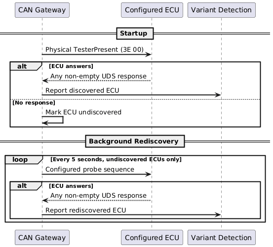 @startuml
skinparam backgroundColor #FFFFFF
skinparam sequenceArrowThickness 2

participant "CAN Gateway" as CAN
participant "Configured ECU" as ECU
participant "Variant Detection" as Variant

== Startup ==
CAN -> ECU: Physical TesterPresent (3E 00)
alt ECU answers
    ECU --> CAN: Any non-empty UDS response
    CAN -> Variant: Report discovered ECU
else No response
    CAN -> CAN: Mark ECU undiscovered
end

== Background Rediscovery ==
loop Every 5 seconds, undiscovered ECUs only
    CAN -> ECU: Configured probe sequence
    alt ECU answers
        ECU --> CAN: Any non-empty UDS response
        CAN -> Variant: Report rediscovered ECU
    end
end
@enduml
