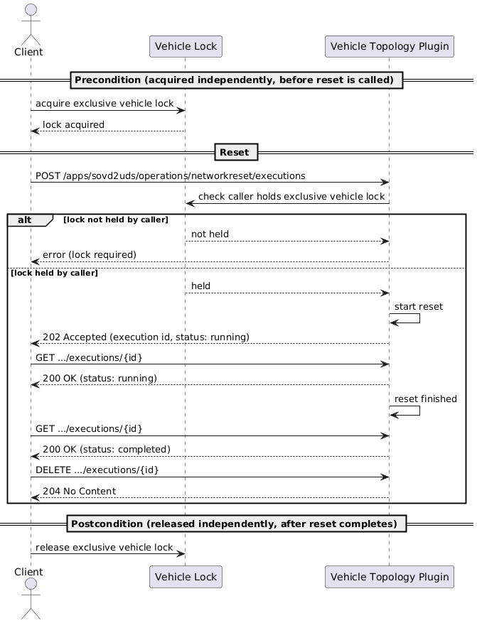 @startuml
actor Client
participant "Vehicle Lock" as lock
participant "Vehicle Topology Plugin" as plugin

== Precondition (acquired independently, before reset is called) ==
Client -> lock : acquire exclusive vehicle lock
lock --> Client : lock acquired

== Reset ==
Client -> plugin : POST /apps/sovd2uds/operations/networkreset/executions
plugin -> lock : check caller holds exclusive vehicle lock
alt lock not held by caller
    lock --> plugin : not held
    plugin --> Client : error (lock required)
else lock held by caller
    lock --> plugin : held
    plugin -> plugin : start reset
    plugin --> Client : 202 Accepted (execution id, status: running)
    Client -> plugin : GET .../executions/{id}
    plugin --> Client : 200 OK (status: running)
    plugin -> plugin : reset finished
    Client -> plugin : GET .../executions/{id}
    plugin --> Client : 200 OK (status: completed)
    Client -> plugin : DELETE .../executions/{id}
    plugin --> Client : 204 No Content
end

== Postcondition (released independently, after reset completes) ==
Client -> lock : release exclusive vehicle lock
@enduml