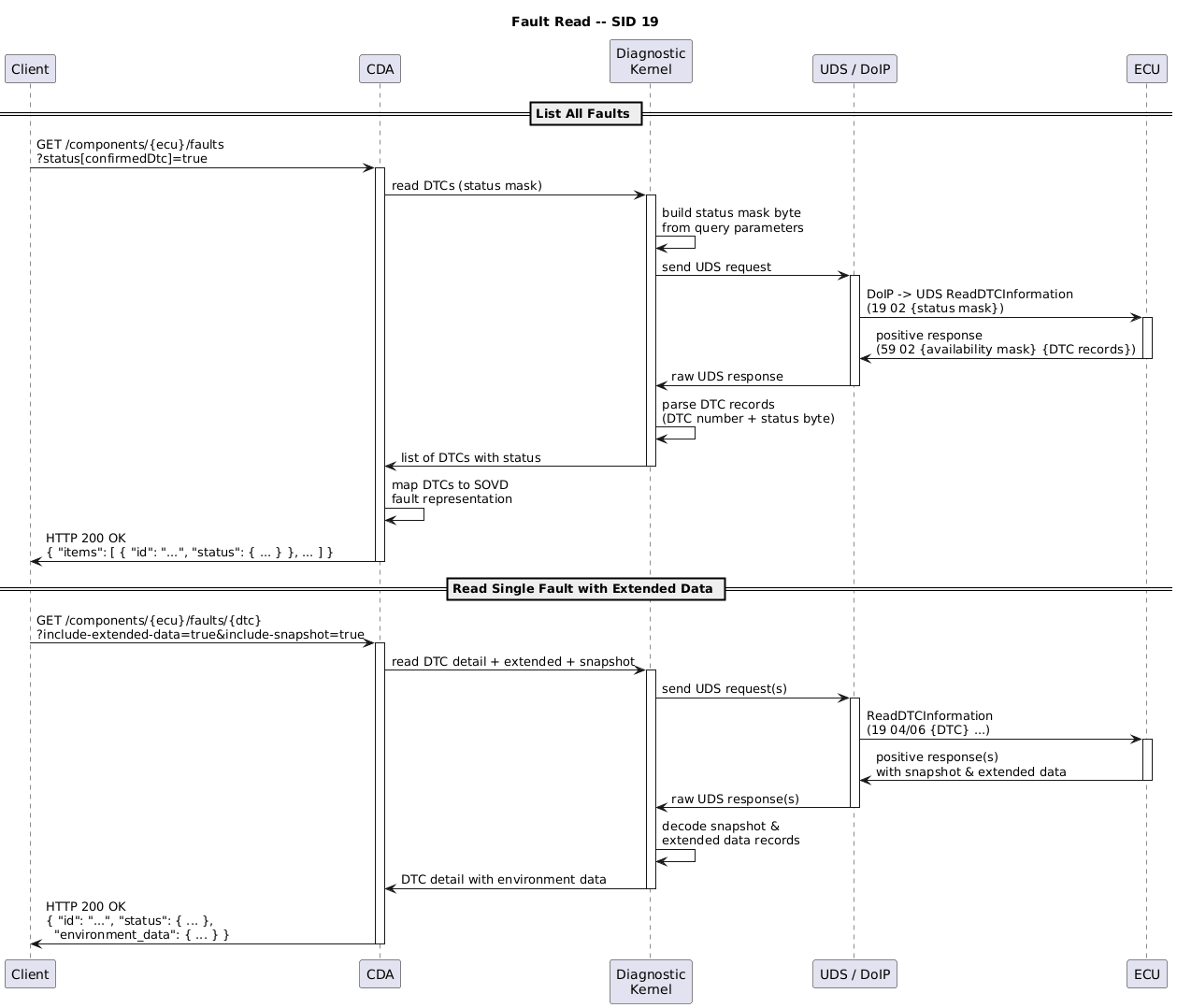 ' SPDX-FileCopyrightText: 2026 Copyright (c) Contributors to the Eclipse Foundation
'
' See the NOTICE file(s) distributed with this work for additional
' information regarding copyright ownership.
'
' This program and the accompanying materials are made available under the
' terms of the Apache License Version 2.0 which is available at
' https://www.apache.org/licenses/LICENSE-2.0
'
' SPDX-License-Identifier: Apache-2.0

@startuml
title Fault Read -- SID 19

participant Client
participant CDA
participant "Diagnostic\nKernel" as DIAG
participant "UDS / DoIP" as COMM
participant ECU

== List All Faults ==

Client -> CDA : GET /components/{ecu}/faults\n?status[confirmedDtc]=true
activate CDA

CDA -> DIAG : read DTCs (status mask)
activate DIAG

DIAG -> DIAG : build status mask byte\nfrom query parameters

DIAG -> COMM : send UDS request
activate COMM
COMM -> ECU : DoIP -> UDS ReadDTCInformation\n(19 02 {status mask})
activate ECU
ECU -> COMM : positive response\n(59 02 {availability mask} {DTC records})
deactivate ECU
COMM -> DIAG : raw UDS response
deactivate COMM

DIAG -> DIAG : parse DTC records\n(DTC number + status byte)
DIAG -> CDA : list of DTCs with status
deactivate DIAG

CDA -> CDA : map DTCs to SOVD\nfault representation

CDA -> Client : HTTP 200 OK\n{ "items": [ { "id": "...", "status": { ... } }, ... ] }
deactivate CDA

== Read Single Fault with Extended Data ==

Client -> CDA : GET /components/{ecu}/faults/{dtc}\n?include-extended-data=true&include-snapshot=true
activate CDA

CDA -> DIAG : read DTC detail + extended + snapshot
activate DIAG

DIAG -> COMM : send UDS request(s)
activate COMM
COMM -> ECU : ReadDTCInformation\n(19 04/06 {DTC} ...)
activate ECU
ECU -> COMM : positive response(s)\nwith snapshot & extended data
deactivate ECU
COMM -> DIAG : raw UDS response(s)
deactivate COMM

DIAG -> DIAG : decode snapshot &\nextended data records
DIAG -> CDA : DTC detail with environment data
deactivate DIAG

CDA -> Client : HTTP 200 OK\n{ "id": "...", "status": { ... },\n  "environment_data": { ... } }
deactivate CDA

@enduml
