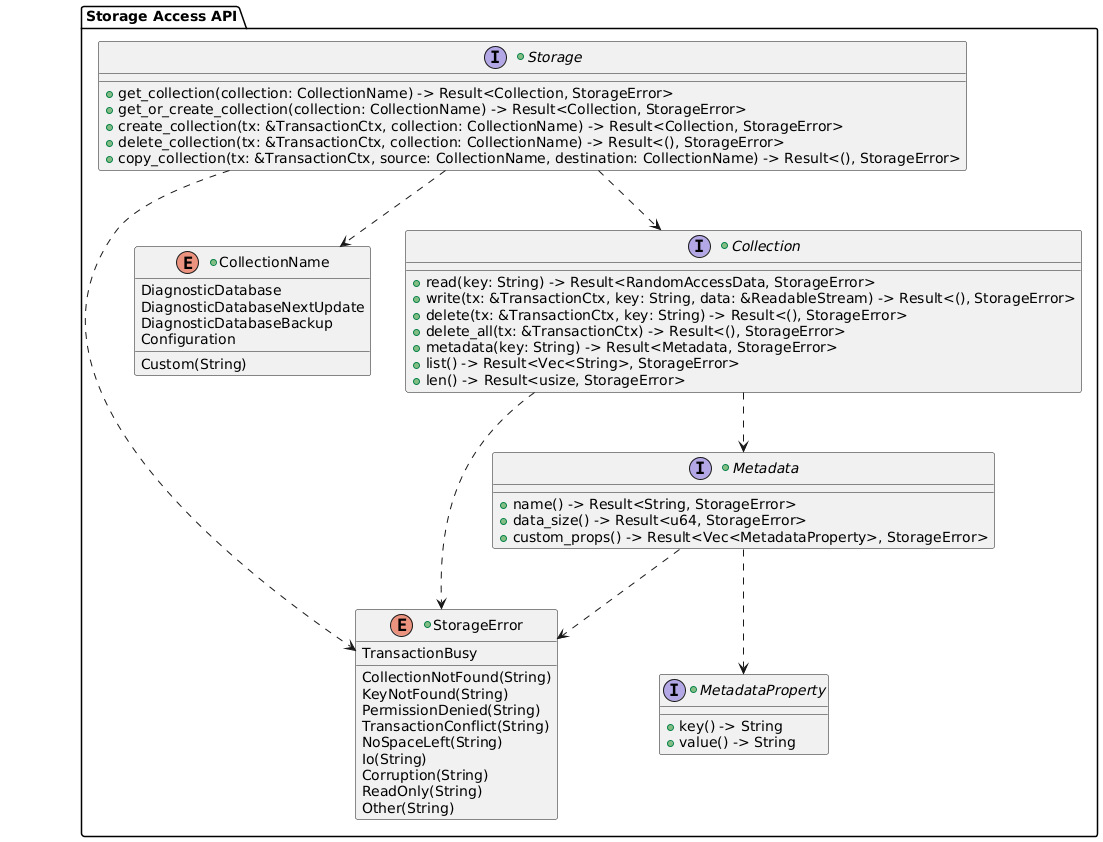 @startuml
package "Storage Access API" {
    +enum StorageError {
        CollectionNotFound(String)
        KeyNotFound(String)
        PermissionDenied(String)
        TransactionBusy
        TransactionConflict(String)
        NoSpaceLeft(String)
        Io(String)
        Corruption(String)
        ReadOnly(String)
        Other(String)
    }

    +enum CollectionName {
        DiagnosticDatabase
        DiagnosticDatabaseNextUpdate
        DiagnosticDatabaseBackup
        Configuration
        Custom(String)
    }

    +interface Storage {
        +get_collection(collection: CollectionName) -> Result<Collection, StorageError>
        +get_or_create_collection(collection: CollectionName) -> Result<Collection, StorageError>
        +create_collection(tx: &TransactionCtx, collection: CollectionName) -> Result<Collection, StorageError>
        +delete_collection(tx: &TransactionCtx, collection: CollectionName) -> Result<(), StorageError>
        +copy_collection(tx: &TransactionCtx, source: CollectionName, destination: CollectionName) -> Result<(), StorageError>
    }

    +interface Collection {
        +read(key: String) -> Result<RandomAccessData, StorageError>
        +write(tx: &TransactionCtx, key: String, data: &ReadableStream) -> Result<(), StorageError>
        +delete(tx: &TransactionCtx, key: String) -> Result<(), StorageError>
        +delete_all(tx: &TransactionCtx) -> Result<(), StorageError>
        +metadata(key: String) -> Result<Metadata, StorageError>
        +list() -> Result<Vec<String>, StorageError>
        +len() -> Result<usize, StorageError>
    }

    +interface Metadata {
        +name() -> Result<String, StorageError>
        +data_size() -> Result<u64, StorageError>
        +custom_props() -> Result<Vec<MetadataProperty>, StorageError>
    }

    +interface MetadataProperty {
        +key() -> String
        +value() -> String
    }

    Storage ..> Collection
    Storage ..> CollectionName
    Collection ..> StorageError
    Collection ..> Metadata
    Storage ..> StorageError
    Metadata ..> StorageError
    Metadata ..> MetadataProperty
}
@enduml