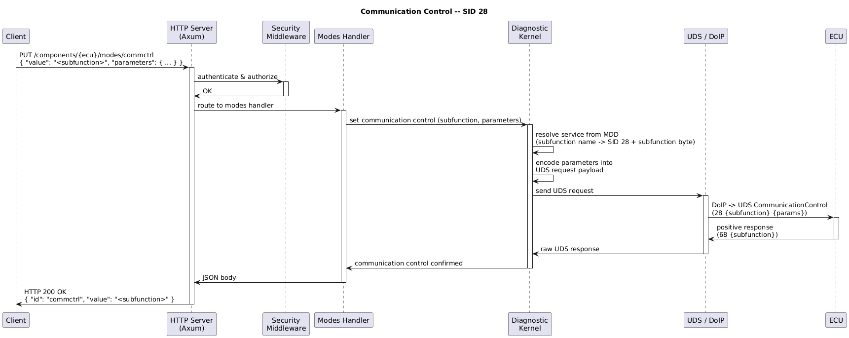 ' SPDX-FileCopyrightText: 2026 Copyright (c) Contributors to the Eclipse Foundation
'
' See the NOTICE file(s) distributed with this work for additional
' information regarding copyright ownership.
'
' This program and the accompanying materials are made available under the
' terms of the Apache License Version 2.0 which is available at
' https://www.apache.org/licenses/LICENSE-2.0
'
' SPDX-License-Identifier: Apache-2.0

@startuml
title Communication Control -- SID 28

participant Client
participant "HTTP Server\n(Axum)" as HTTP
participant "Security\nMiddleware" as SEC
participant "Modes Handler" as HANDLER
participant "Diagnostic\nKernel" as DIAG
participant "UDS / DoIP" as COMM
participant ECU

Client -> HTTP : PUT /components/{ecu}/modes/commctrl\n{ "value": "<subfunction>", "parameters": { ... } }
activate HTTP

HTTP -> SEC : authenticate & authorize
activate SEC
SEC -> HTTP : OK
deactivate SEC

HTTP -> HANDLER : route to modes handler
activate HANDLER

HANDLER -> DIAG : set communication control (subfunction, parameters)
activate DIAG

DIAG -> DIAG : resolve service from MDD\n(subfunction name -> SID 28 + subfunction byte)
DIAG -> DIAG : encode parameters into\nUDS request payload

DIAG -> COMM : send UDS request
activate COMM
COMM -> ECU : DoIP -> UDS CommunicationControl\n(28 {subfunction} {params})
activate ECU
ECU -> COMM : positive response\n(68 {subfunction})
deactivate ECU
COMM -> DIAG : raw UDS response
deactivate COMM

DIAG -> HANDLER : communication control confirmed
deactivate DIAG

HANDLER -> HTTP : JSON body
deactivate HANDLER

HTTP -> Client : HTTP 200 OK\n{ "id": "commctrl", "value": "<subfunction>" }
deactivate HTTP

@enduml
