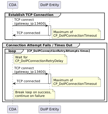 @startuml
skinparam backgroundColor #FFFFFF
skinparam sequenceArrowThickness 2

participant "CDA" as CDA
participant "DoIP Entity" as ECU

group Establish TCP Connection
    CDA -> ECU: TCP connect\n(gateway_ip:13400)
    activate ECU
    ECU --> CDA: TCP connected
    note right: Maximum of\nCP_DoIPConnectionTimeout
    deactivate ECU
end

group Connection Attempt Fails / Times Out
    loop CP_DoIPConnectionRetryAttempts times
        note right of CDA: Wait for\nCP_DoIPConnectionRetryDelay
        CDA -> ECU: TCP connect\n(gateway_ip:13400)
        activate ECU
        ECU --> CDA: TCP connected
        deactivate ECU
        note right: Maximum of\nCP_DoIPConnectionTimeout
        note right of CDA: Break loop on success,\ncontinue on failure
    end
end
@enduml