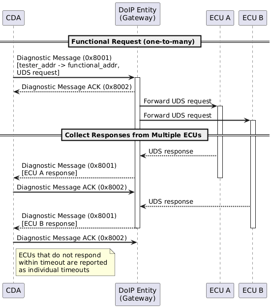 @startuml
skinparam backgroundColor #FFFFFF
skinparam sequenceArrowThickness 2

participant "CDA" as CDA
participant "DoIP Entity\n(Gateway)" as GW
participant "ECU A" as ECUA
participant "ECU B" as ECUB

== Functional Request (one-to-many) ==
CDA -> GW: Diagnostic Message (0x8001)\n[tester_addr -> functional_addr,\nUDS request]
activate GW
GW --> CDA: Diagnostic Message ACK (0x8002)

GW -> ECUA: Forward UDS request
activate ECUA
GW -> ECUB: Forward UDS request
activate ECUB

== Collect Responses from Multiple ECUs ==
ECUA --> GW: UDS response
GW --> CDA: Diagnostic Message (0x8001)\n[ECU A response]
deactivate ECUA
CDA -> GW: Diagnostic Message ACK (0x8002)

ECUB --> GW: UDS response
GW --> CDA: Diagnostic Message (0x8001)\n[ECU B response]
deactivate ECUB
deactivate GW
CDA -> GW: Diagnostic Message ACK (0x8002)

note right of CDA: ECUs that do not respond\nwithin timeout are reported\nas individual timeouts
@enduml