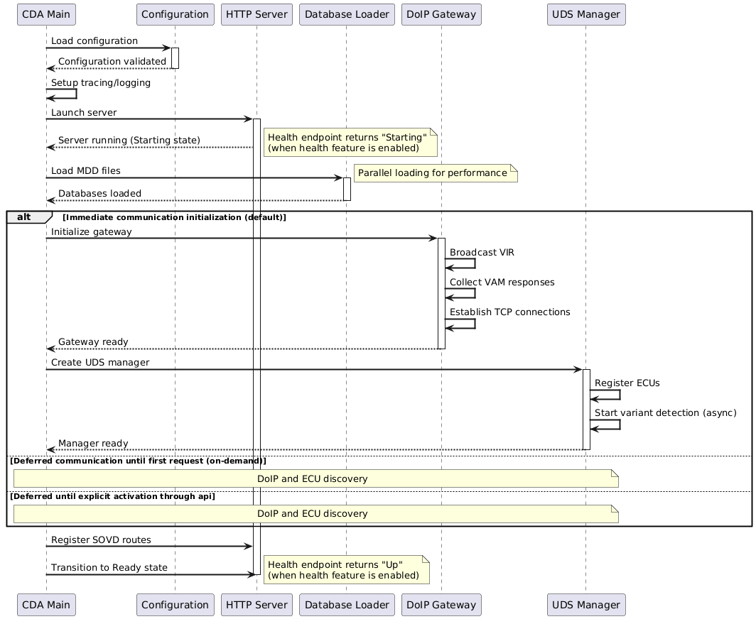 @startuml
skinparam backgroundColor #FFFFFF
skinparam sequenceArrowThickness 2

participant "CDA Main" as CDA
participant "Configuration" as CFG
participant "HTTP Server" as HTTP
participant "Database Loader" as DB
participant "DoIP Gateway" as DOIP
participant "UDS Manager" as UDS

CDA -> CFG: Load configuration
activate CFG
CFG --> CDA: Configuration validated
deactivate CFG

CDA -> CDA: Setup tracing/logging

CDA -> HTTP: Launch server
activate HTTP
HTTP --> CDA: Server running (Starting state)
note right: Health endpoint returns "Starting"\n(when health feature is enabled)

CDA -> DB: Load MDD files
activate DB
note right: Parallel loading for performance
DB --> CDA: Databases loaded
deactivate DB

alt Immediate communication initialization (default)
    CDA -> DOIP: Initialize gateway
    activate DOIP
    DOIP -> DOIP: Broadcast VIR
    DOIP -> DOIP: Collect VAM responses
    DOIP -> DOIP: Establish TCP connections
    DOIP --> CDA: Gateway ready
    deactivate DOIP

    CDA -> UDS: Create UDS manager
    activate UDS
    UDS -> UDS: Register ECUs
    UDS -> UDS: Start variant detection (async)
    UDS --> CDA: Manager ready
    deactivate UDS
else Deferred communication until first request (on-demand)
    note over CDA,UDS: DoIP and ECU discovery
else Deferred until explicit activation through api
    note over CDA,UDS: DoIP and ECU discovery
end

CDA -> HTTP: Register SOVD routes
CDA -> HTTP: Transition to Ready state
note right: Health endpoint returns "Up"\n(when health feature is enabled)
deactivate HTTP
@enduml