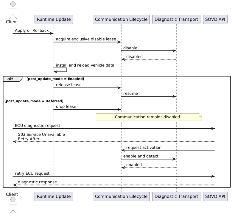 @startuml
skinparam backgroundColor #FFFFFF
skinparam sequenceArrowThickness 2

actor Client
participant "Runtime Update" as Update
participant "Communication Lifecycle" as Lifecycle
participant "Diagnostic Transport" as Transport
participant "SOVD API" as API

Client -> Update: Apply or Rollback
Update -> Lifecycle: acquire exclusive disable lease
Lifecycle -> Transport: disable
Transport --> Lifecycle: disabled
Update -> Update: install and reload vehicle data

alt post_update_mode = Enabled
    Update -> Lifecycle: release lease
    Lifecycle -> Transport: resume
else post_update_mode = Deferred
    Update -> Lifecycle: drop lease
    note over Lifecycle,Transport: Communication remains disabled
    Client -> API: ECU diagnostic request
    API --> Client: 503 Service Unavailable\nRetry-After
    API -> Lifecycle: request activation
    Lifecycle -> Transport: enable and detect
    Transport --> Lifecycle: enabled
    Client -> API: retry ECU request
    API --> Client: diagnostic response
end
@enduml