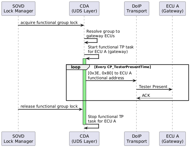 @startuml
skinparam backgroundColor #FFFFFF
skinparam sequenceArrowThickness 2

participant "SOVD\nLock Manager" as LM
participant "CDA\n(UDS Layer)" as UDS
participant "DoIP\nTransport" as DoIP
participant "ECU A\n(Gateway)" as ECUA

LM -> UDS: acquire functional group lock
UDS -> UDS: Resolve group to\ngateway ECUs

UDS -> UDS: Start functional TP task\nfor ECU A (gateway)
activate UDS #LightGreen

loop Every CP_TesterPresentTime
    UDS -> DoIP: [0x3E, 0x80] to ECU A\nfunctional address
    DoIP -> ECUA: Tester Present
    ECUA --> DoIP: ACK
end

LM -> UDS: release functional group lock
UDS -> UDS: Stop functional TP\ntask for ECU A
deactivate UDS
@enduml