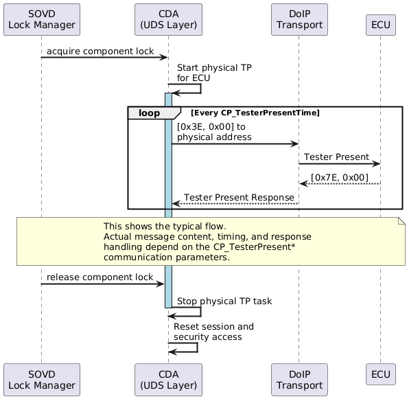 @startuml
skinparam backgroundColor #FFFFFF
skinparam sequenceArrowThickness 2

participant "SOVD\nLock Manager" as LM
participant "CDA\n(UDS Layer)" as UDS
participant "DoIP\nTransport" as DoIP
participant "ECU" as ECU

LM -> UDS: acquire component lock
UDS -> UDS: Start physical TP\nfor ECU
activate UDS #LightBlue

loop Every CP_TesterPresentTime
    UDS -> DoIP: [0x3E, 0x00] to\nphysical address
    DoIP -> ECU: Tester Present
    ECU --> DoIP: [0x7E, 0x00]
    DoIP --> UDS: Tester Present Response
end

note over LM, ECU: This shows the typical flow.\nActual message content, timing, and response\nhandling depend on the CP_TesterPresent*\ncommunication parameters.

LM -> UDS: release component lock
UDS -> UDS: Stop physical TP task
deactivate UDS
UDS -> UDS: Reset session and\nsecurity access
@enduml