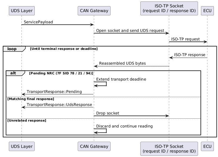 @startuml
skinparam backgroundColor #FFFFFF
skinparam sequenceArrowThickness 2

participant "UDS Layer" as UDS
participant "CAN Gateway" as CAN
participant "ISO-TP Socket\n(request ID / response ID)" as ISOTP
participant "ECU" as ECU

UDS -> CAN: ServicePayload
CAN -> ISOTP: Open socket and send UDS request
ISOTP -> ECU: ISO-TP request

loop Until terminal response or deadline
    ECU --> ISOTP: ISO-TP response
    ISOTP --> CAN: Reassembled UDS bytes

    alt Pending NRC (7F SID 78 / 21 / 94)
        CAN -> CAN: Extend transport deadline
        CAN --> UDS: TransportResponse::Pending
    else Matching final response
        CAN --> UDS: TransportResponse::UdsResponse
        CAN -> ISOTP: Drop socket
    else Unrelated response
        CAN -> CAN: Discard and continue reading
    end
end
@enduml