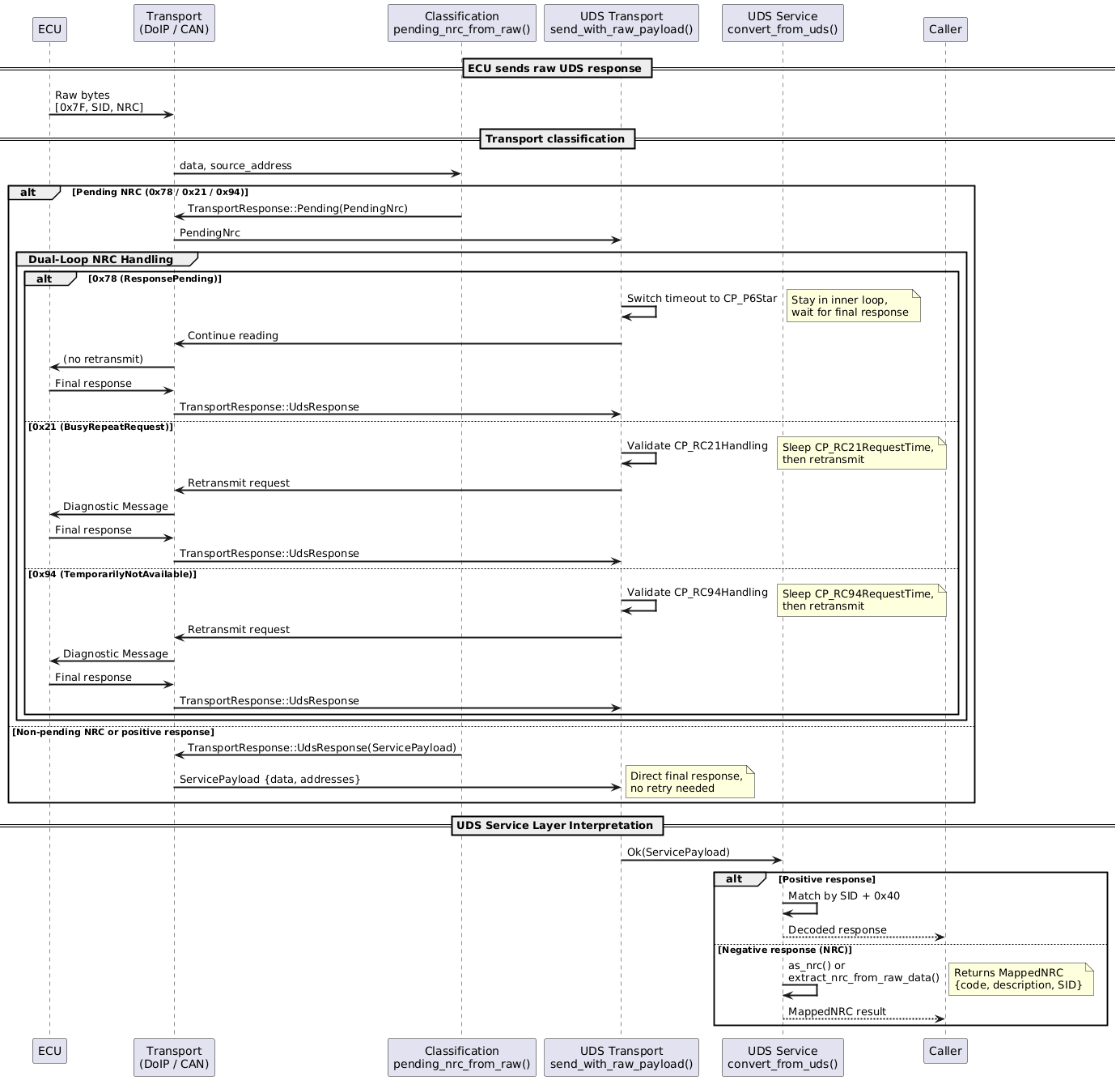 @startuml
skinparam backgroundColor #FFFFFF
skinparam sequenceArrowThickness 2

participant "ECU" as ECU
participant "Transport\n(DoIP / CAN)" as Transport
participant "Classification\npending_nrc_from_raw()" as Classify
participant "UDS Transport\nsend_with_raw_payload()" as UdsTx
participant "UDS Service\nconvert_from_uds()" as UdsSvc

== ECU sends raw UDS response ==
ECU -> Transport: Raw bytes\n[0x7F, SID, NRC]

== Transport classification ==
Transport -> Classify: data, source_address

alt Pending NRC (0x78 / 0x21 / 0x94)
    Classify -> Transport: TransportResponse::Pending(PendingNrc)
    Transport -> UdsTx: PendingNrc

    group Dual-Loop NRC Handling
        alt 0x78 (ResponsePending)
            UdsTx -> UdsTx: Switch timeout to CP_P6Star
            note right: Stay in inner loop,\nwait for final response
            UdsTx -> Transport: Continue reading
            Transport -> ECU: (no retransmit)
            ECU -> Transport: Final response
            Transport -> UdsTx: TransportResponse::UdsResponse

        else 0x21 (BusyRepeatRequest)
            UdsTx -> UdsTx: Validate CP_RC21Handling
            note right: Sleep CP_RC21RequestTime,\nthen retransmit
            UdsTx -> Transport: Retransmit request
            Transport -> ECU: Diagnostic Message
            ECU -> Transport: Final response
            Transport -> UdsTx: TransportResponse::UdsResponse

        else 0x94 (TemporarilyNotAvailable)
            UdsTx -> UdsTx: Validate CP_RC94Handling
            note right: Sleep CP_RC94RequestTime,\nthen retransmit
            UdsTx -> Transport: Retransmit request
            Transport -> ECU: Diagnostic Message
            ECU -> Transport: Final response
            Transport -> UdsTx: TransportResponse::UdsResponse
        end
    end

else Non-pending NRC or positive response
    Classify -> Transport: TransportResponse::UdsResponse(ServicePayload)
    Transport -> UdsTx: ServicePayload {data, addresses}
    note right: Direct final response,\nno retry needed
end

== UDS Service Layer Interpretation ==
UdsTx -> UdsSvc: Ok(ServicePayload)

alt Positive response
    UdsSvc -> UdsSvc: Match by SID + 0x40
    UdsSvc --> Caller: Decoded response
else Negative response (NRC)
    UdsSvc -> UdsSvc: as_nrc() or\nextract_nrc_from_raw_data()
    note right: Returns MappedNRC\n{code, description, SID}
    UdsSvc --> Caller: MappedNRC result
end
@enduml