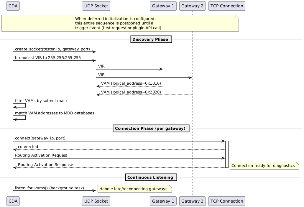 @startuml
skinparam backgroundColor #FFFFFF
skinparam sequenceArrowThickness 2

participant "CDA" as CDA
participant "UDP Socket" as UDP
participant "Gateway 1" as GW1
participant "Gateway 2" as GW2
participant "TCP Connection" as TCP

note over CDA,TCP
    When deferred initialization is configured,
    this entire sequence is postponed until a
    trigger event (first request or plugin API call).
end note

== Discovery Phase ==
CDA -> UDP: create_socket(tester_ip, gateway_port)
CDA -> UDP: broadcast VIR to 255.255.255.255

UDP -> GW1: VIR
UDP -> GW2: VIR

GW1 --> UDP: VAM (logical_address=0x1010)
GW2 --> UDP: VAM (logical_address=0x2020)

CDA -> CDA: filter VAMs by subnet mask
CDA -> CDA: match VAM addresses to MDD databases

== Connection Phase (per gateway) ==
CDA -> TCP: connect(gateway_ip, port)
activate TCP
TCP --> CDA: connected

CDA -> TCP: Routing Activation Request
TCP --> CDA: Routing Activation Response
note right: Connection ready for diagnostics
deactivate TCP

== Continuous Listening ==
CDA -> UDP: listen_for_vams() (background task)
note right: Handle late/reconnecting gateways
@enduml

.. note:: In case of a TLS required activation response, the connection is reestablished with TLS enabled.