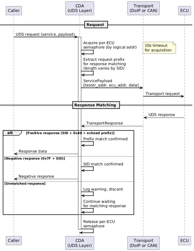 @startuml
skinparam backgroundColor #FFFFFF
skinparam sequenceArrowThickness 2

participant "Caller" as Caller
participant "CDA\n(UDS Layer)" as UDS
participant "Transport\n(DoIP or CAN)" as Transport
participant "ECU" as ECU

== Request ==
Caller -> UDS: UDS request (service, payload)
activate UDS

UDS -> UDS: Acquire per-ECU\nsemaphore (by logical addr)
note right: 10s timeout\nfor acquisition

UDS -> UDS: Extract request prefix\nfor response matching\n(length varies by SID)

UDS -> Transport: ServicePayload\n[tester_addr, ecu_addr, data]
Transport -> ECU: Transport request

== Response Matching ==
ECU --> Transport: UDS response
Transport --> UDS: TransportResponse

alt Positive response (SID + 0x40 + echoed prefix)
    UDS -> UDS: Prefix match confirmed
    UDS --> Caller: Response data
else Negative response (0x7F + SID)
    UDS -> UDS: SID match confirmed
    UDS --> Caller: Negative response
else Unmatched response
    UDS -> UDS: Log warning, discard
    UDS -> UDS: Continue waiting\nfor matching response
end

UDS -> UDS: Release per-ECU\nsemaphore
deactivate UDS
@enduml