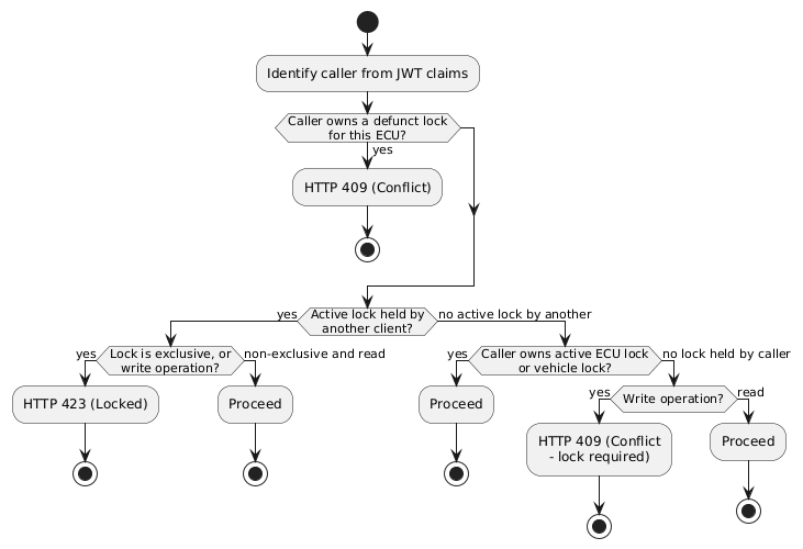 @startuml
skinparam backgroundColor #FFFFFF
skinparam defaultTextAlignment center

start

:Identify caller from JWT claims;

if (Caller owns a defunct lock\nfor this ECU?) then (yes)
  :HTTP 409 (Conflict);
  stop
endif

if (Active lock held by\nanother client?) then (yes)
  if (Lock is exclusive, or\nwrite operation?) then (yes)
    :HTTP 423 (Locked);
    stop
  else (non-exclusive and read)
    :Proceed;
    stop
  endif
else (no active lock by another)
  if (Caller owns active ECU lock\nor vehicle lock?) then (yes)
    :Proceed;
    stop
  else (no lock held by caller)
    if (Write operation?) then (yes)
      :HTTP 409 (Conflict\n- lock required);
      stop
    else (read)
      :Proceed;
      stop
    endif
  endif
endif

@enduml